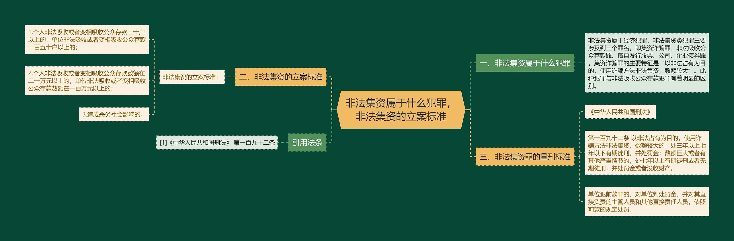 非法集资属于什么犯罪，非法集资的立案标准