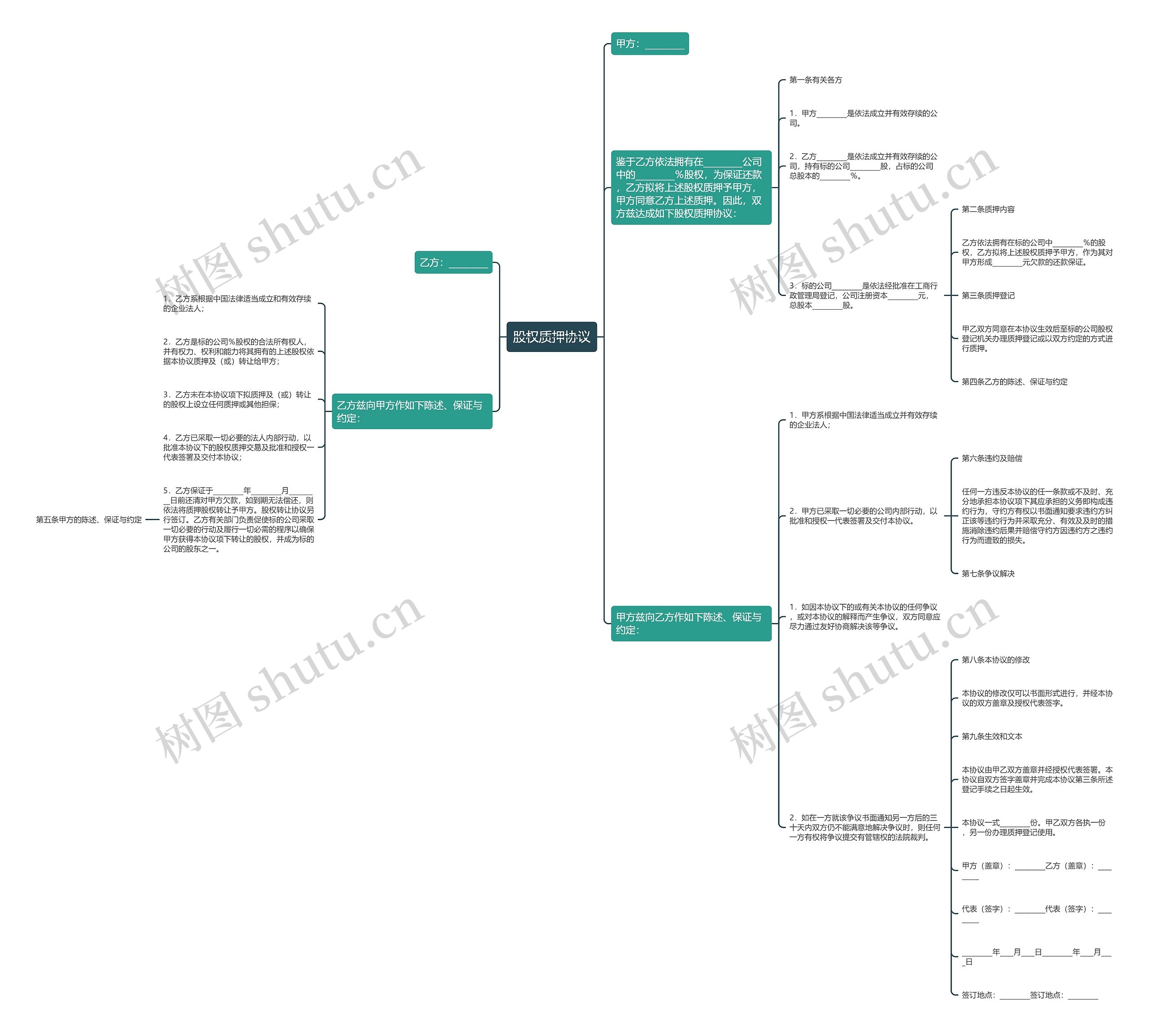 股权质押协议思维导图