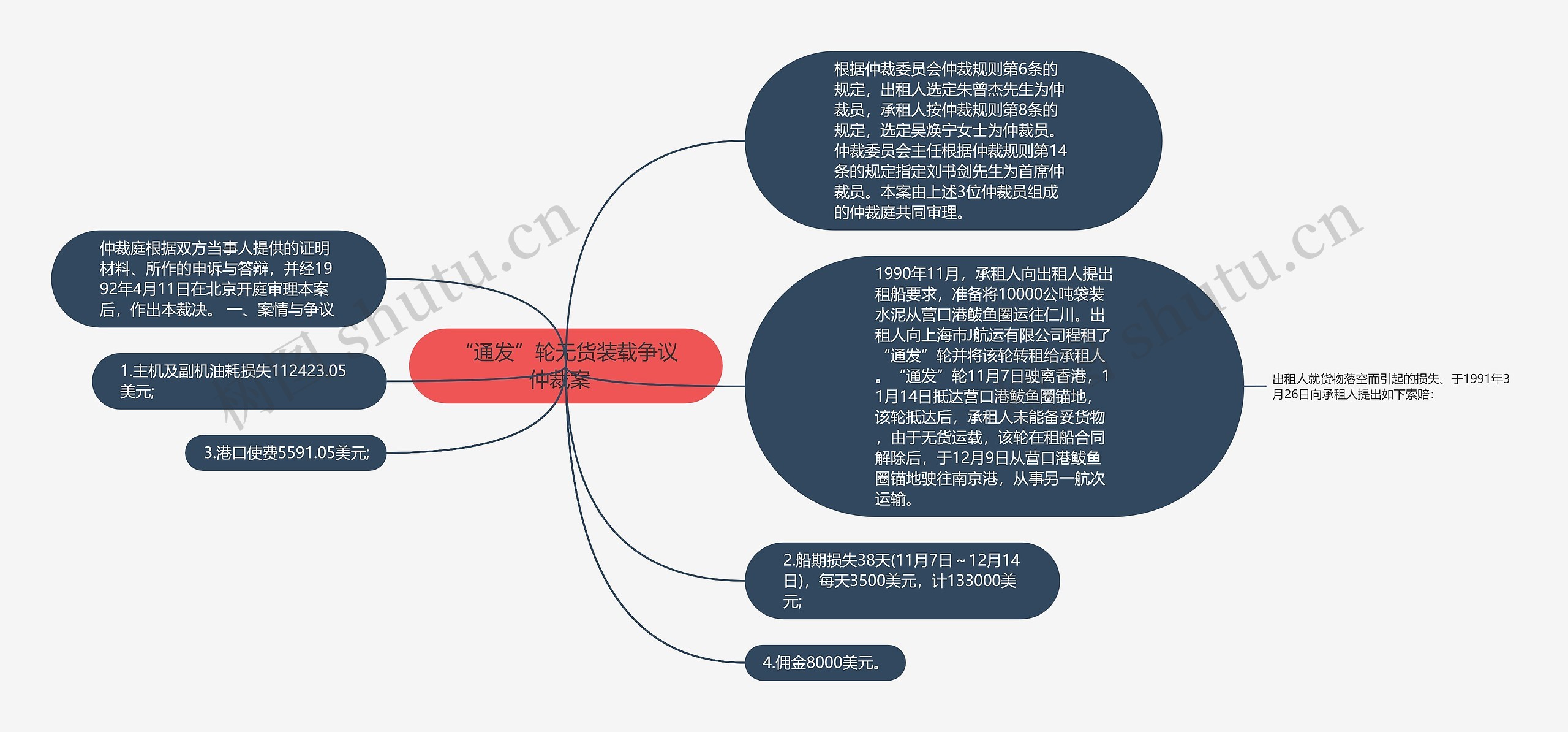 “通发”轮无货装载争议仲裁案  思维导图