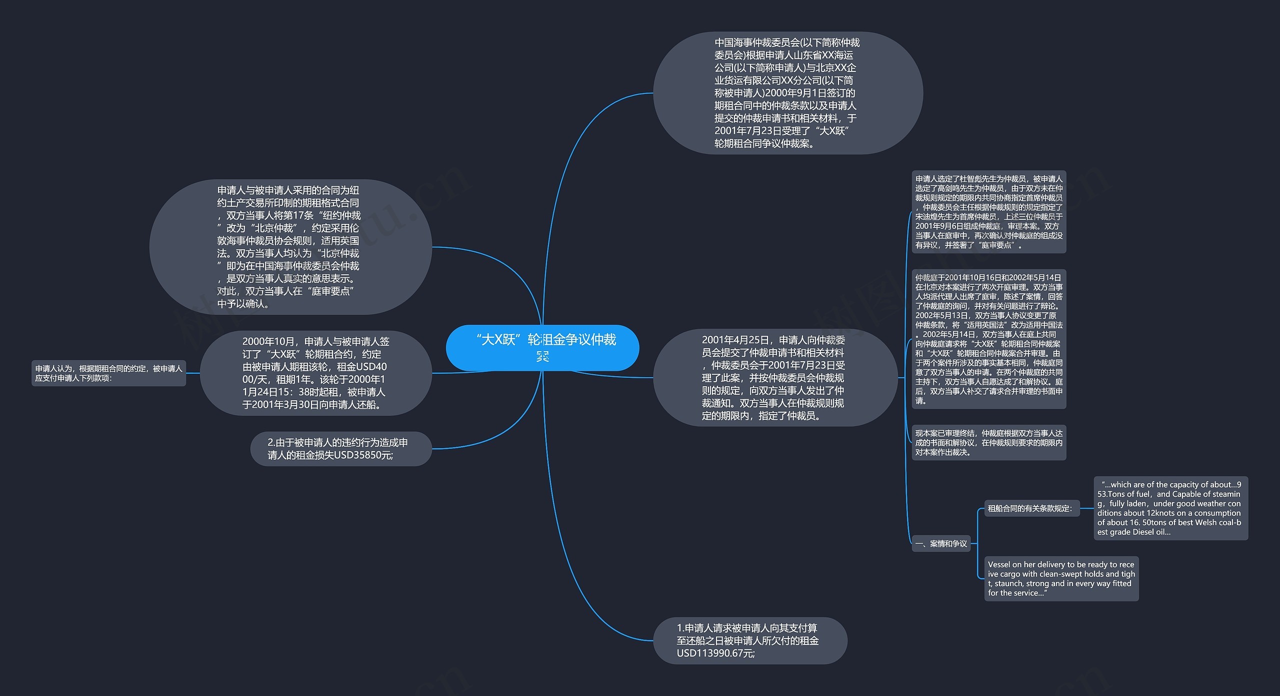 “大X跃”轮租金争议仲裁案思维导图