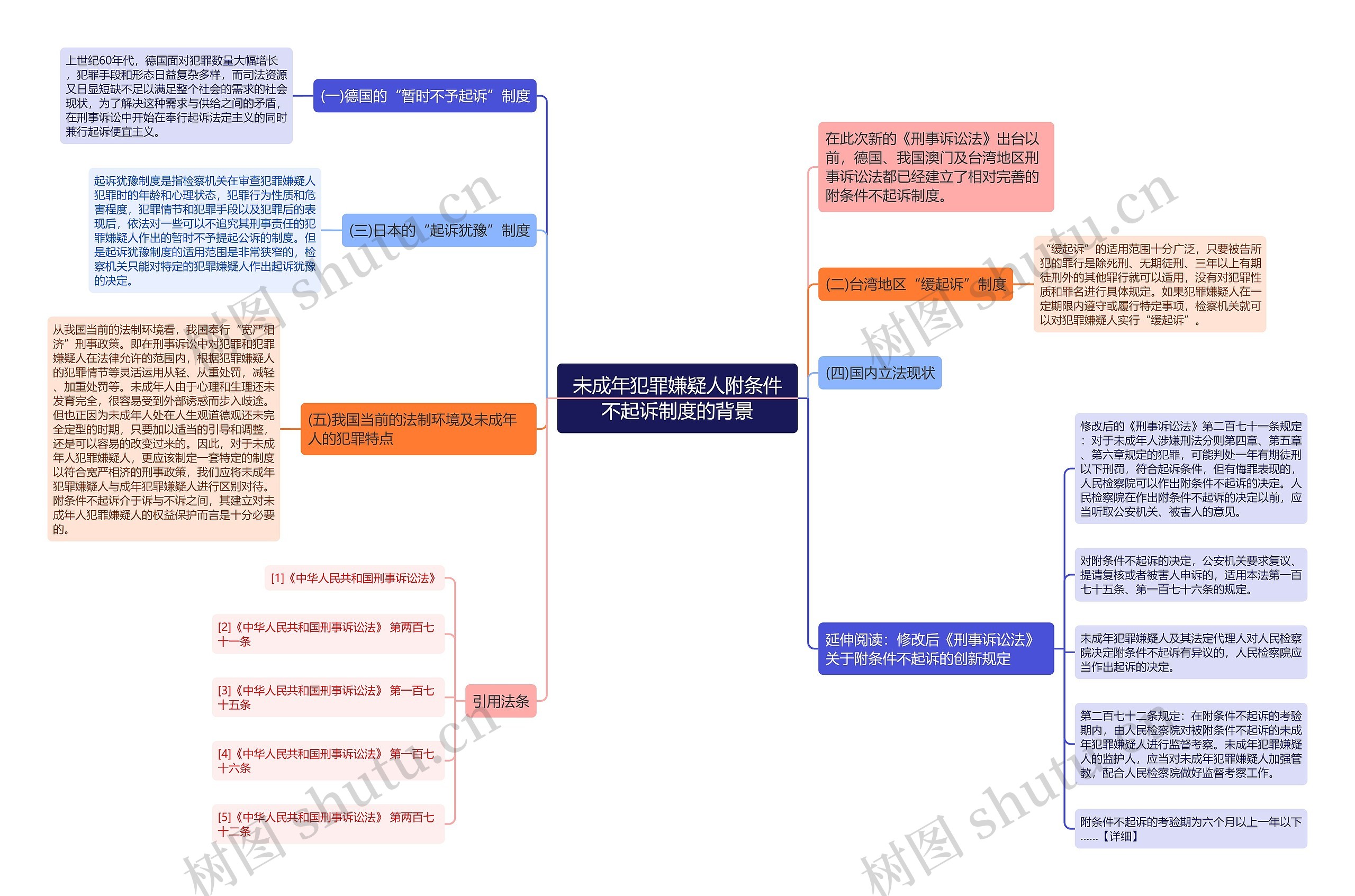 未成年犯罪嫌疑人附条件不起诉制度的背景思维导图
