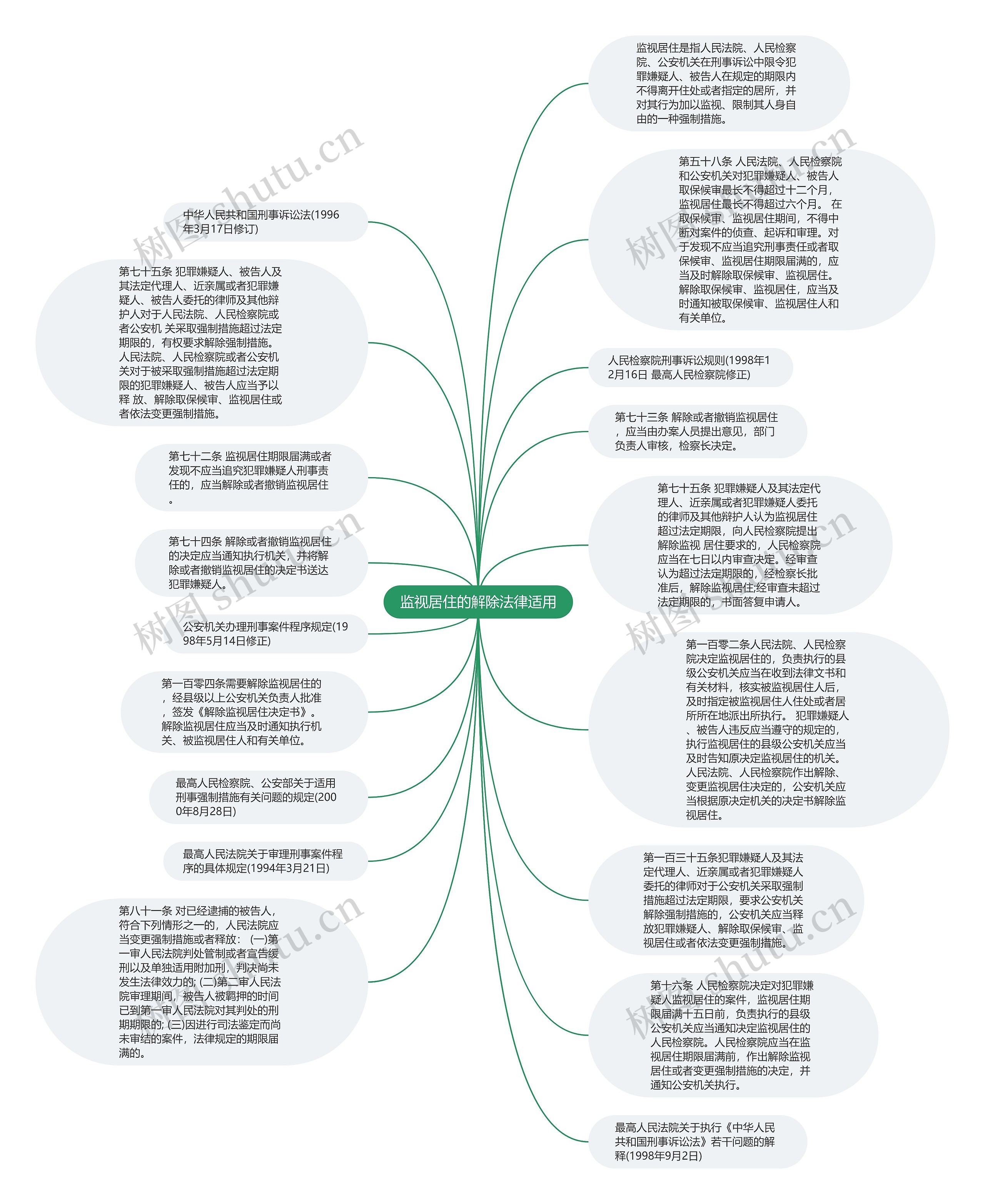 监视居住的解除法律适用思维导图