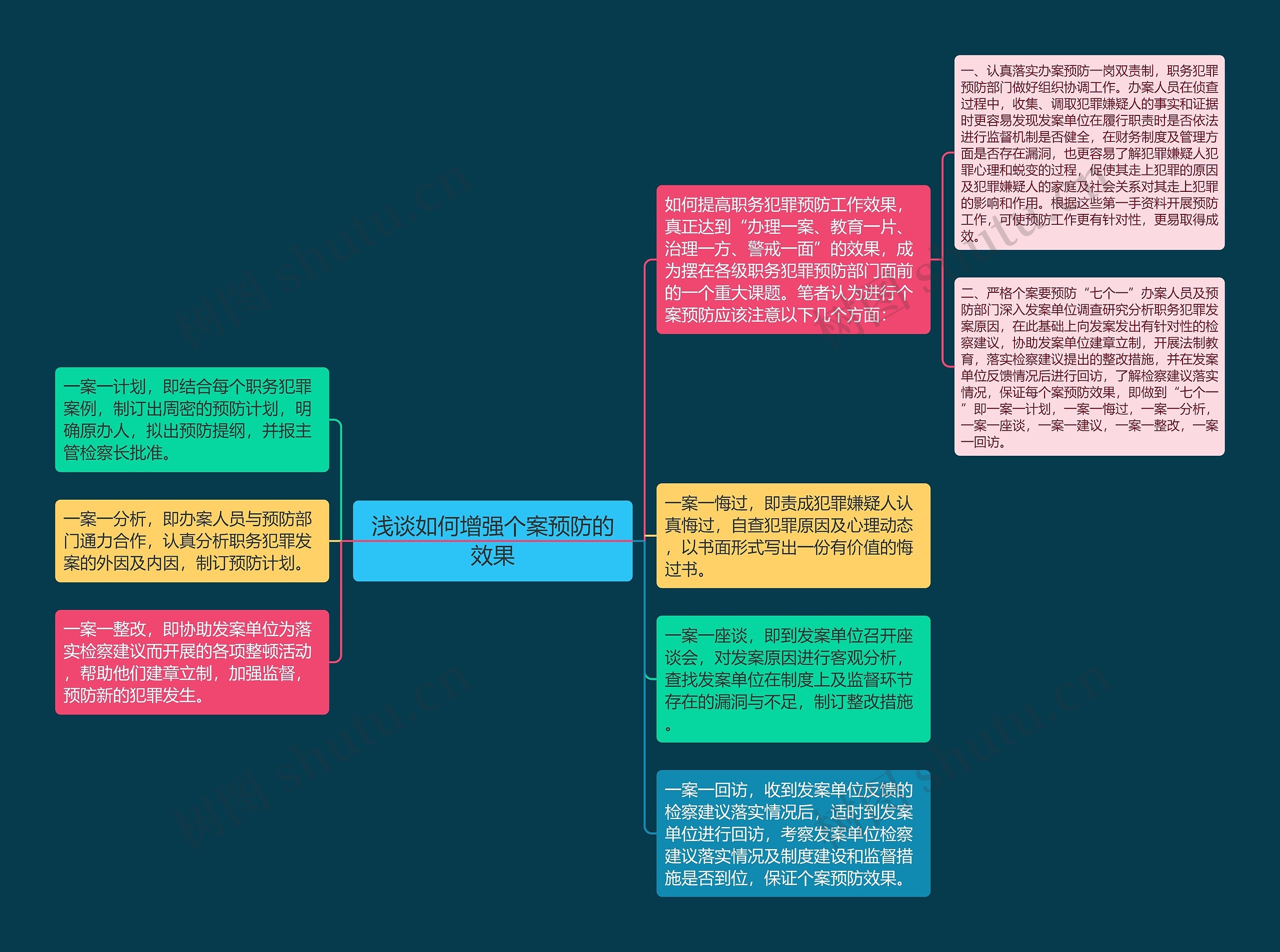 浅谈如何增强个案预防的效果思维导图