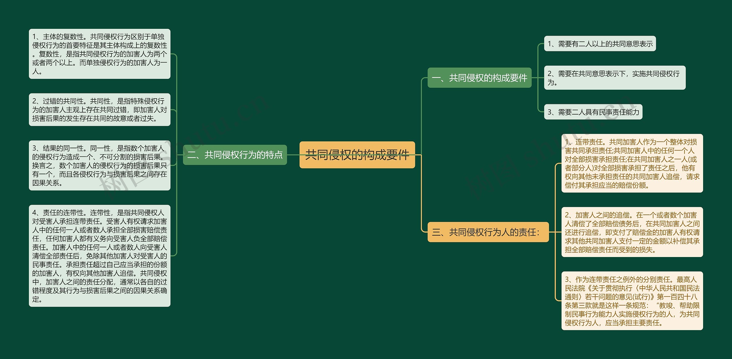 共同侵权的构成要件思维导图