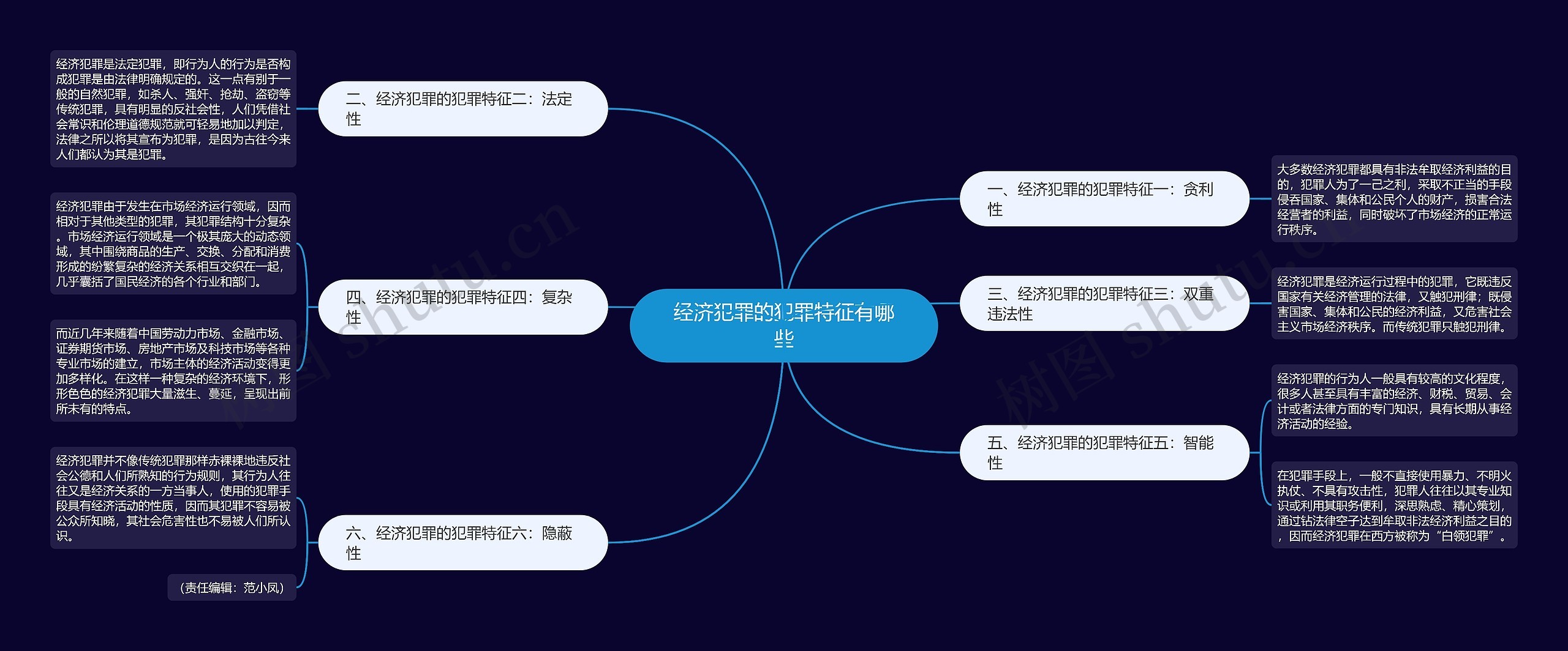 经济犯罪的犯罪特征有哪些思维导图