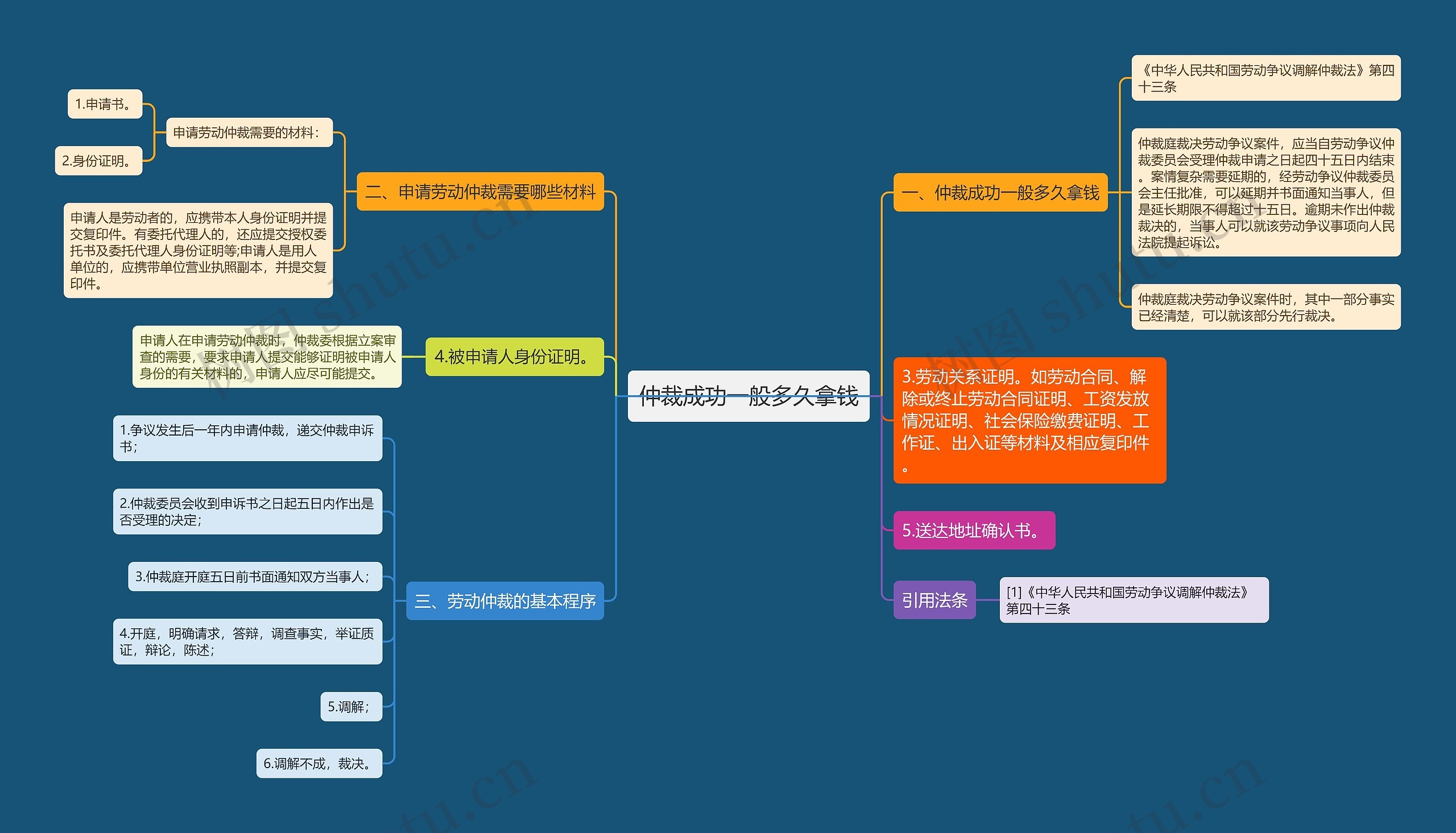 仲裁成功一般多久拿钱思维导图