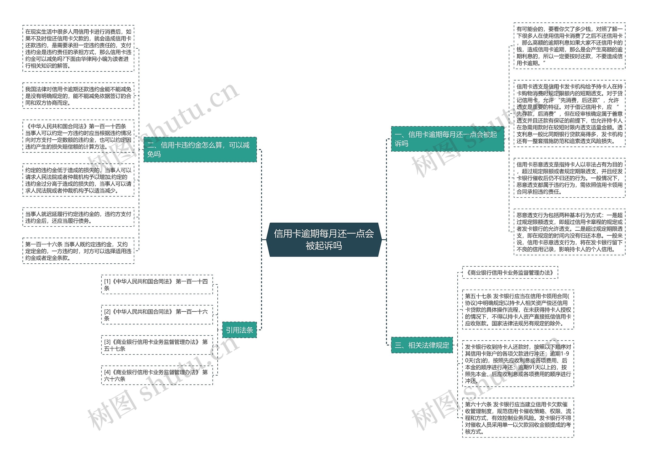 信用卡逾期每月还一点会被起诉吗思维导图