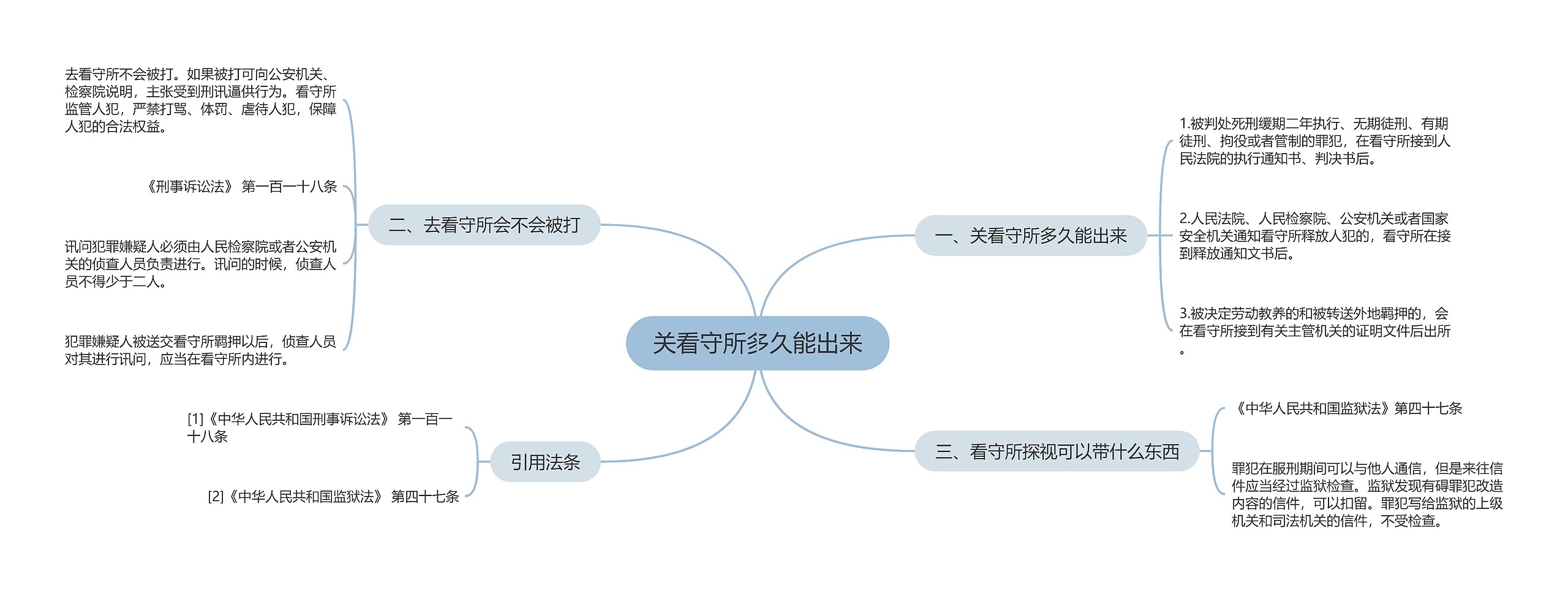 关看守所多久能出来思维导图