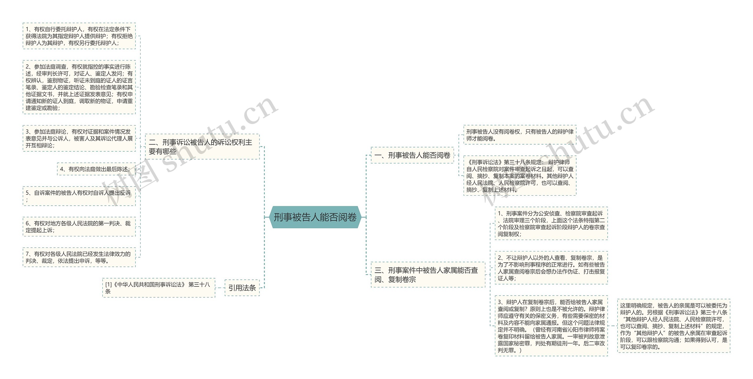 刑事被告人能否阅卷思维导图