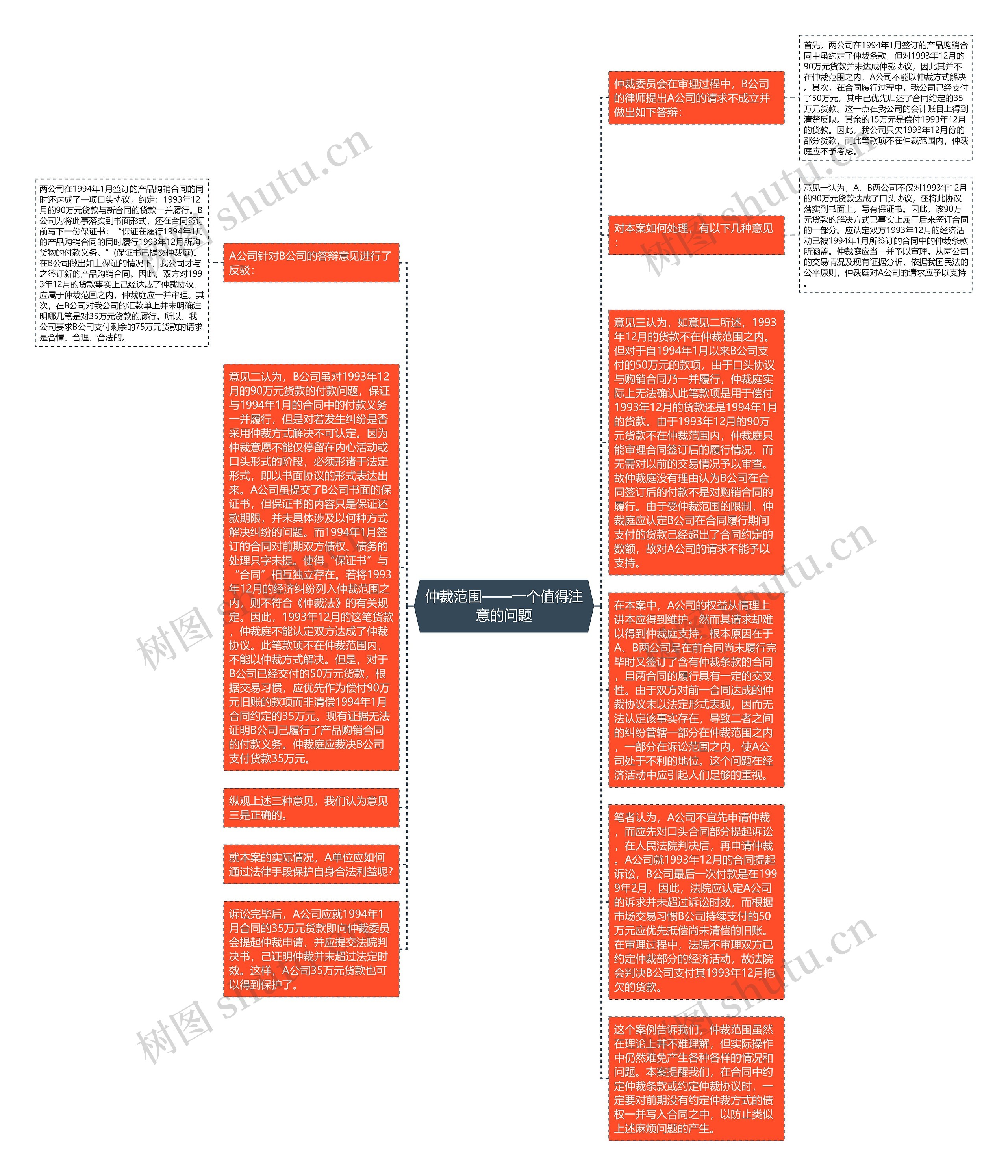 仲裁范围——一个值得注意的问题思维导图