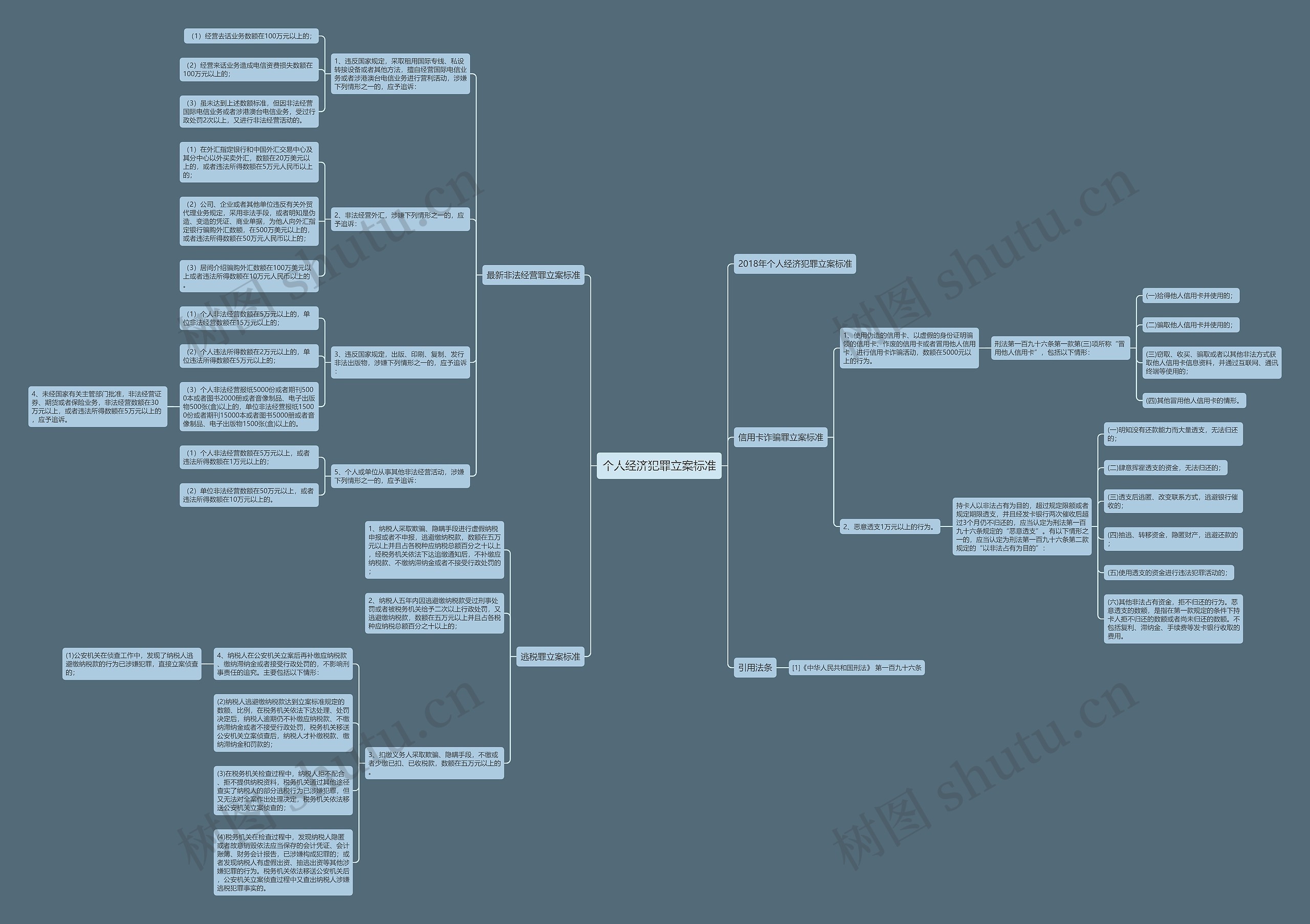 个人经济犯罪立案标准思维导图
