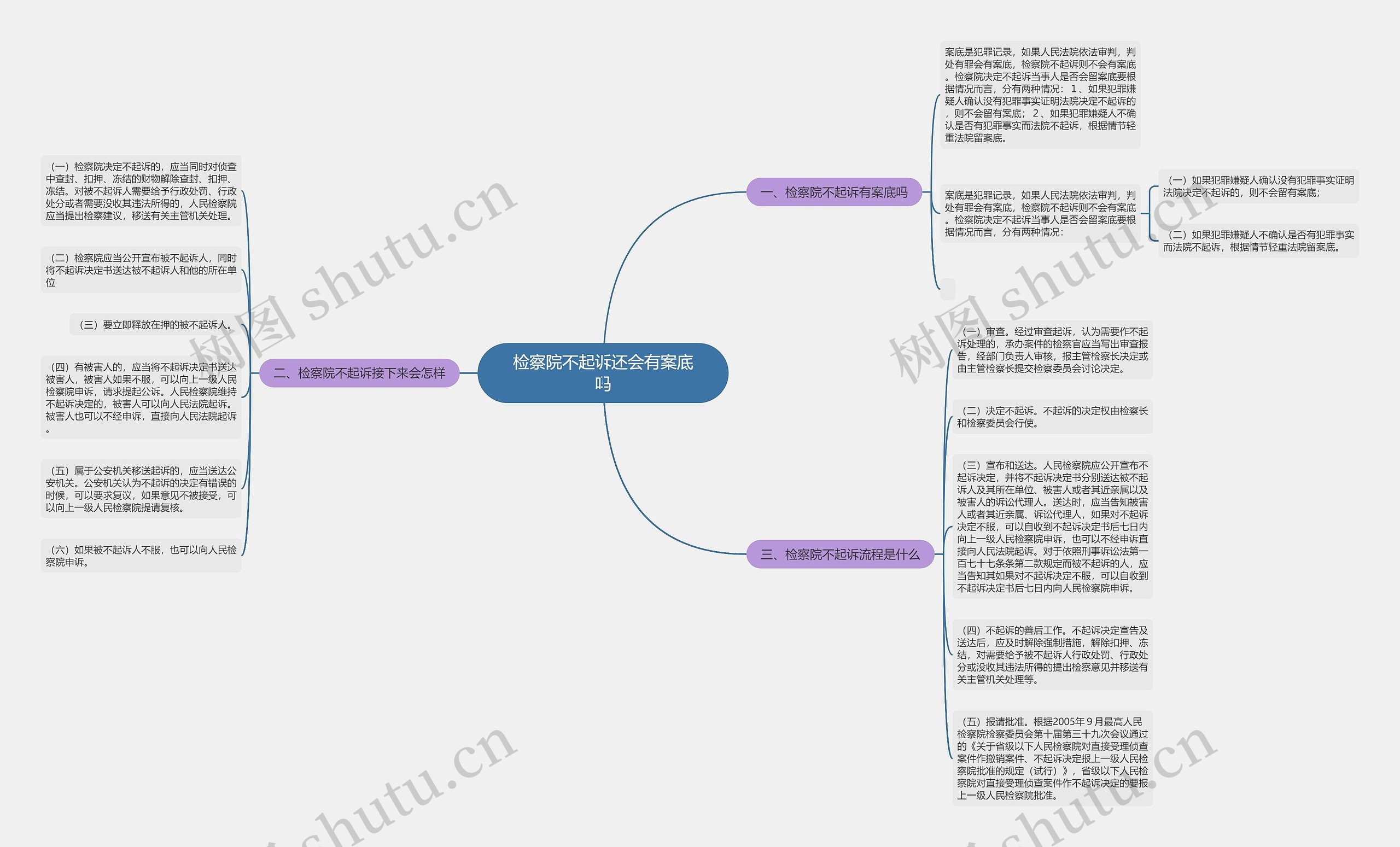 检察院不起诉还会有案底吗思维导图