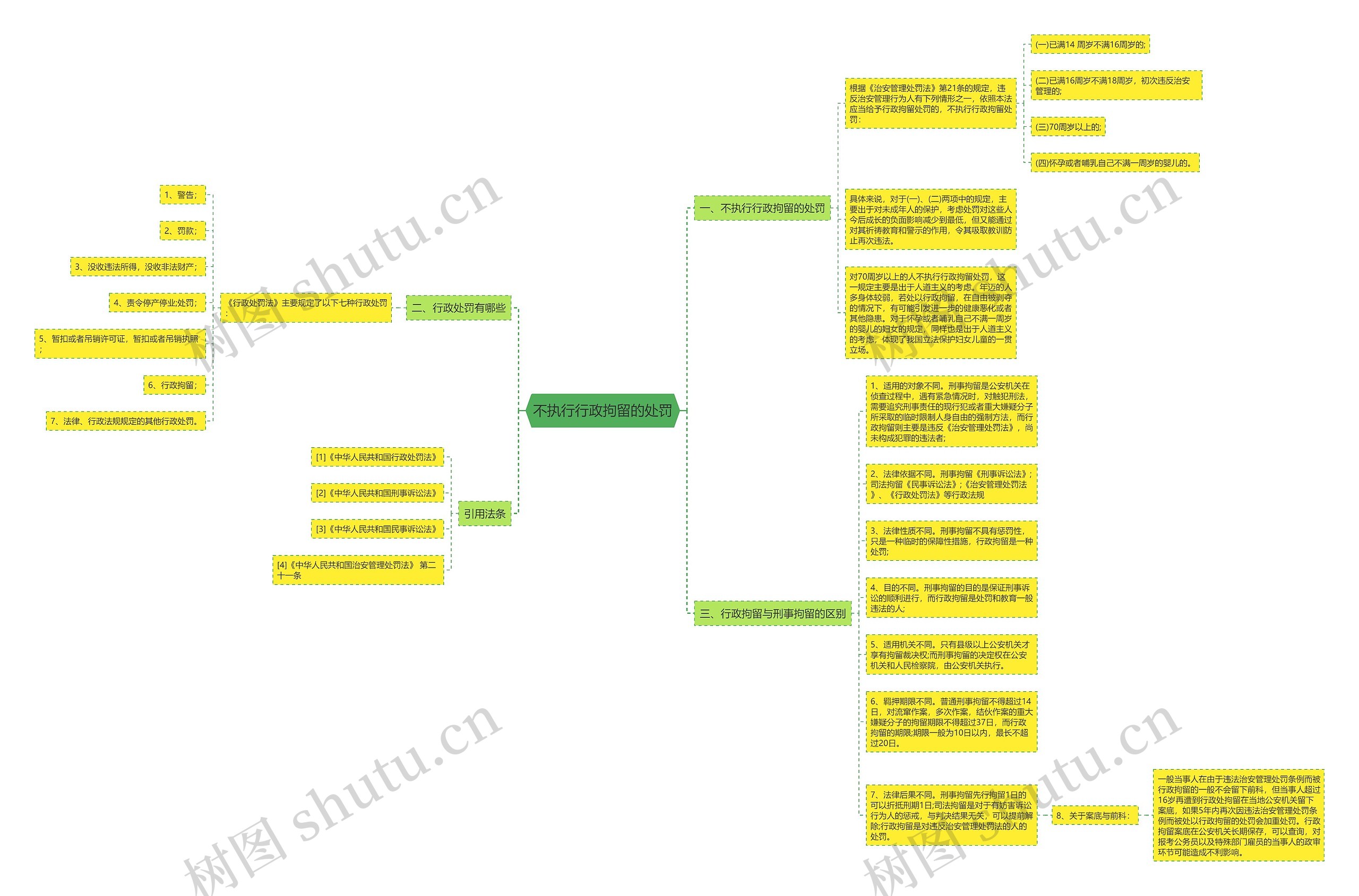 不执行行政拘留的处罚思维导图