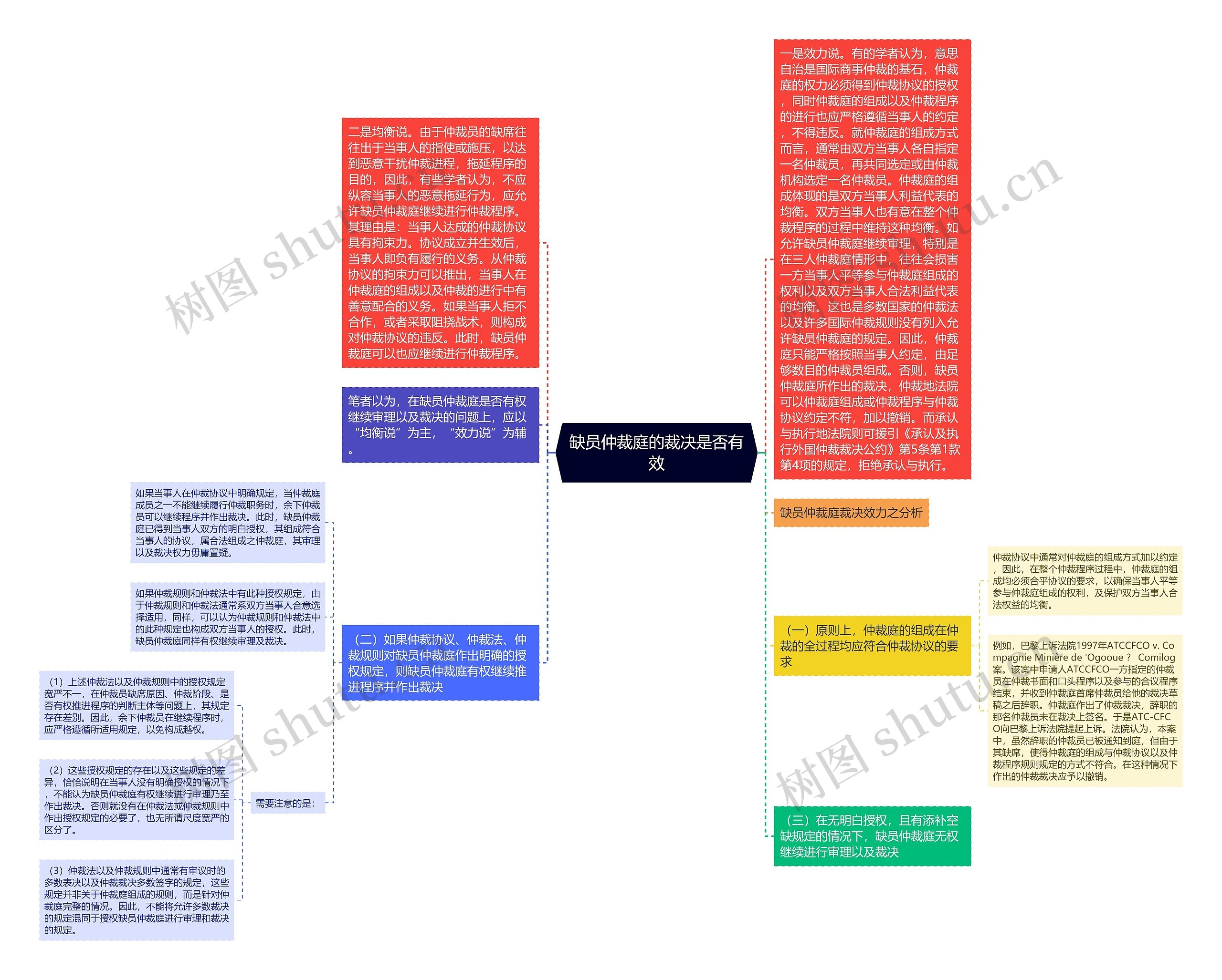 缺员仲裁庭的裁决是否有效思维导图