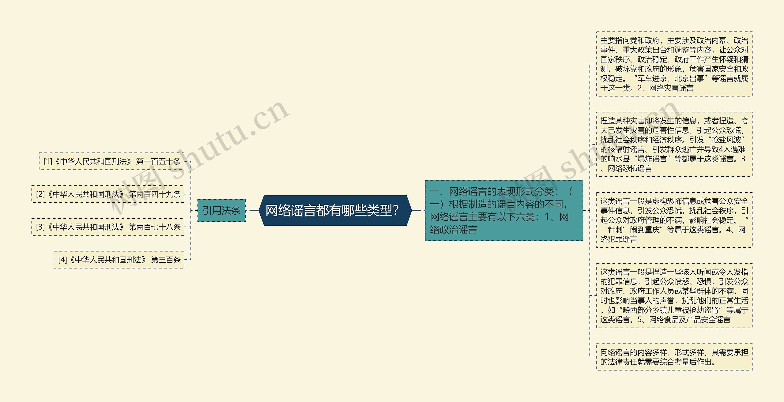 网络谣言都有哪些类型？