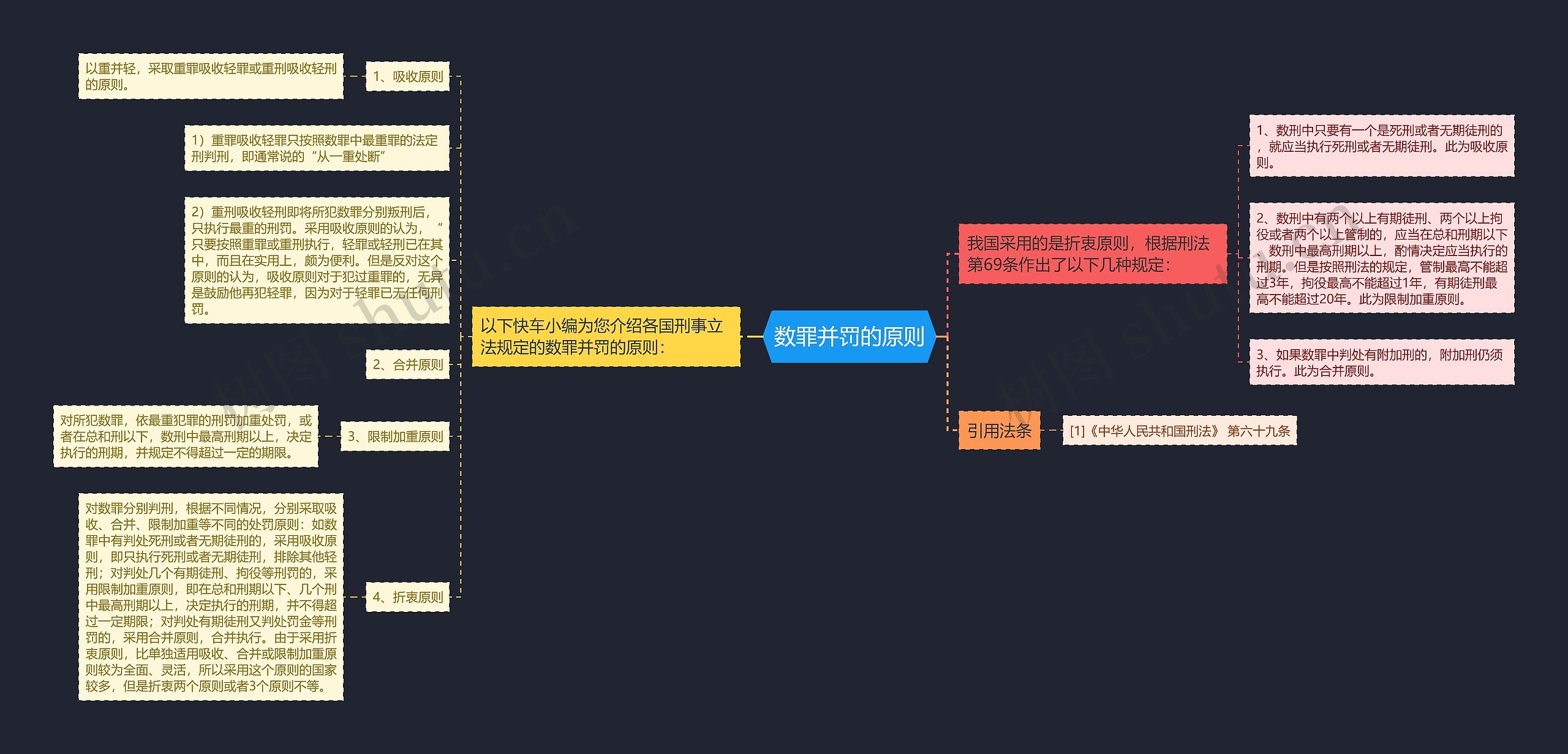 数罪并罚的原则思维导图