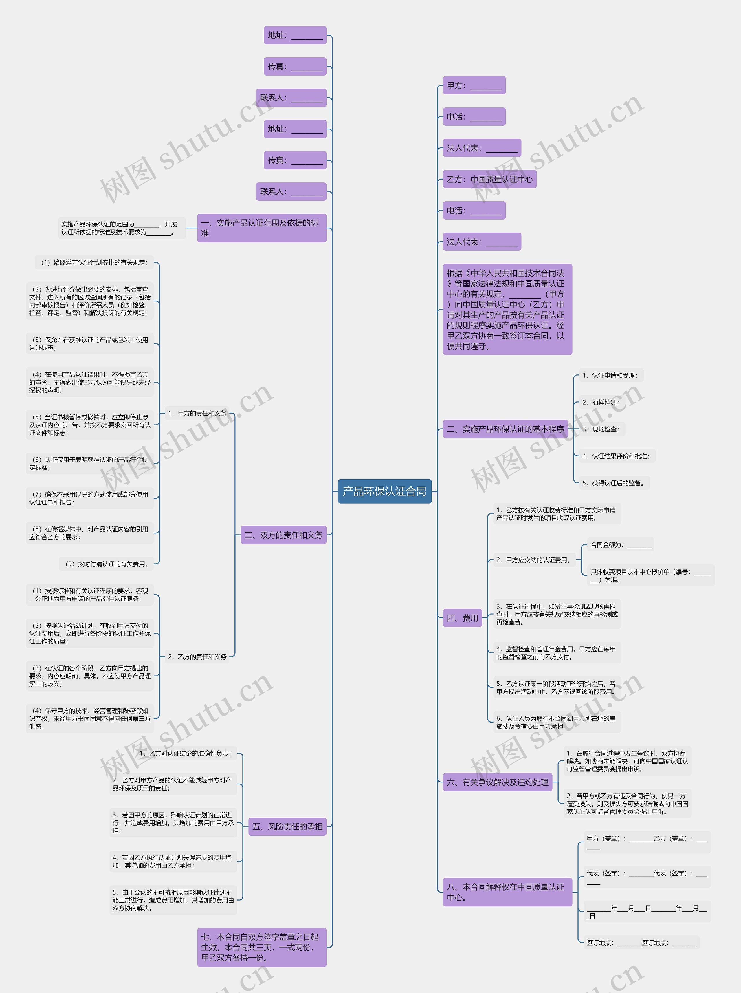 产品环保认证合同思维导图