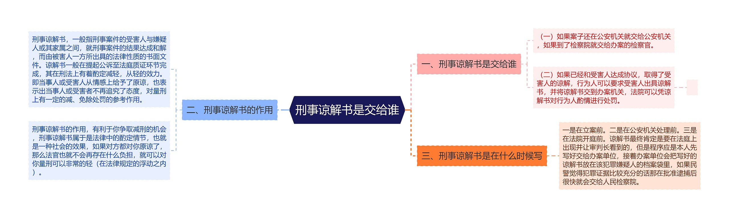 刑事谅解书是交给谁思维导图