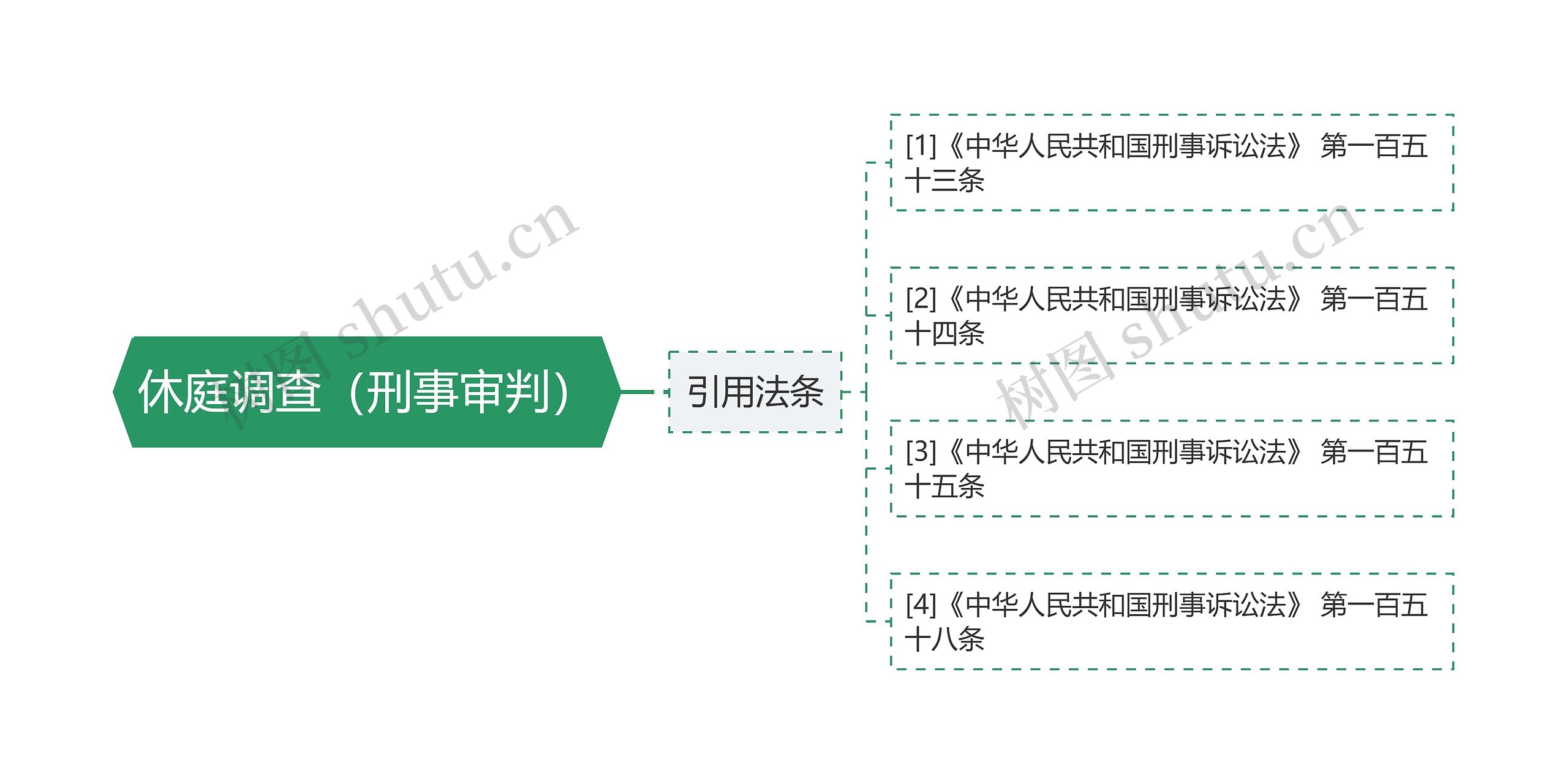 休庭调查（刑事审判）思维导图