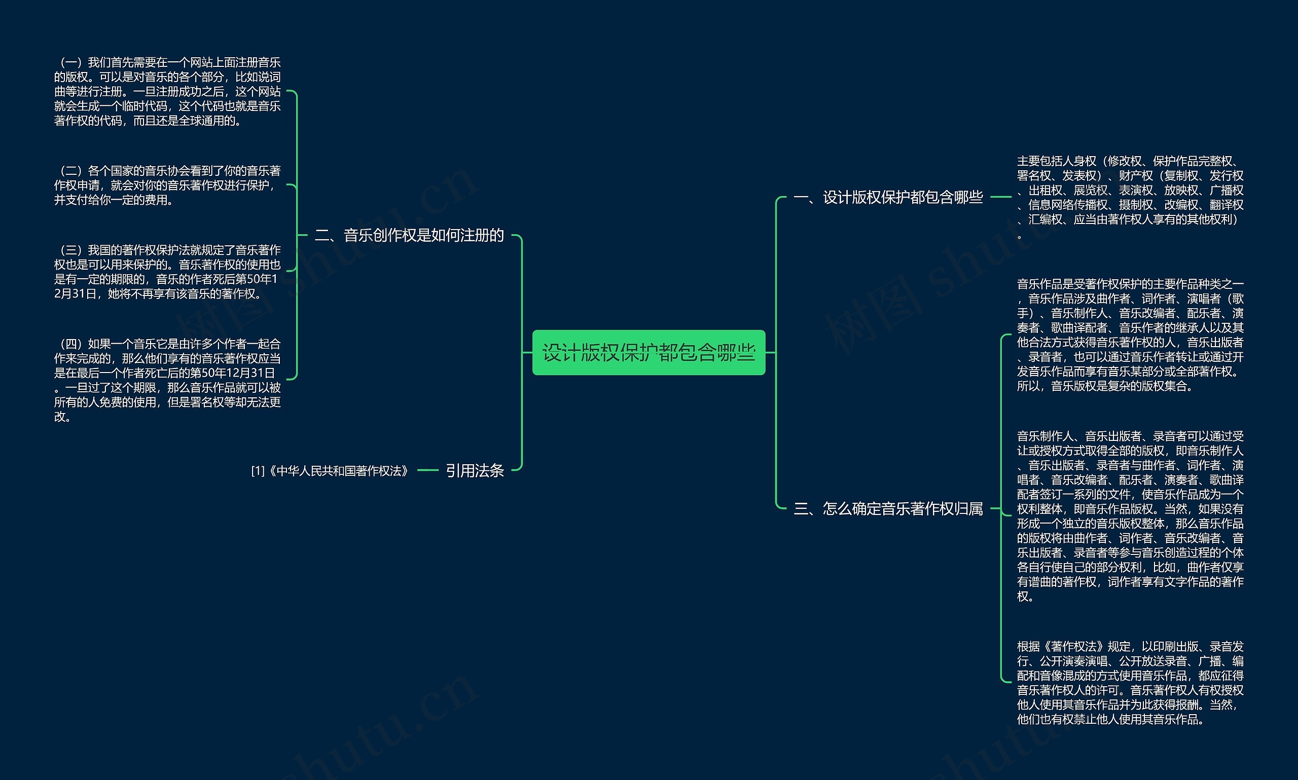 设计版权保护都包含哪些思维导图