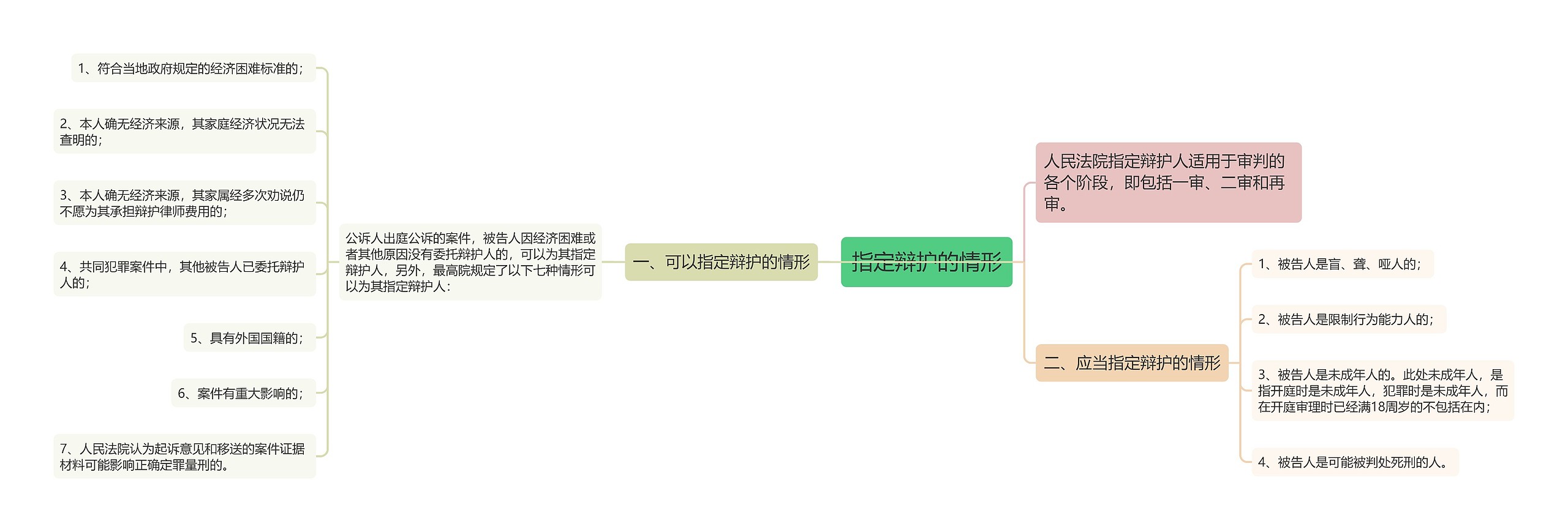 指定辩护的情形思维导图