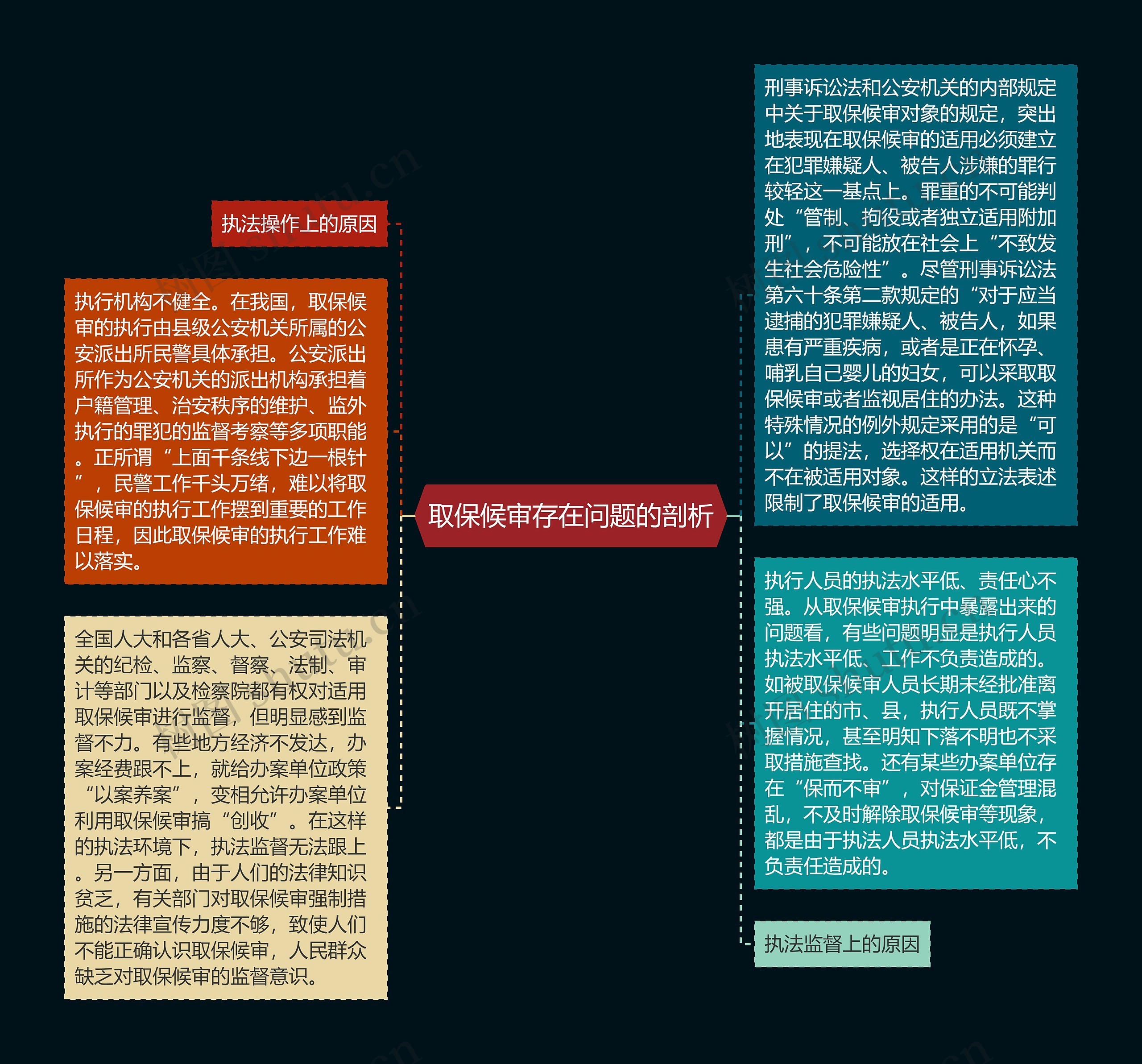 取保候审存在问题的剖析思维导图