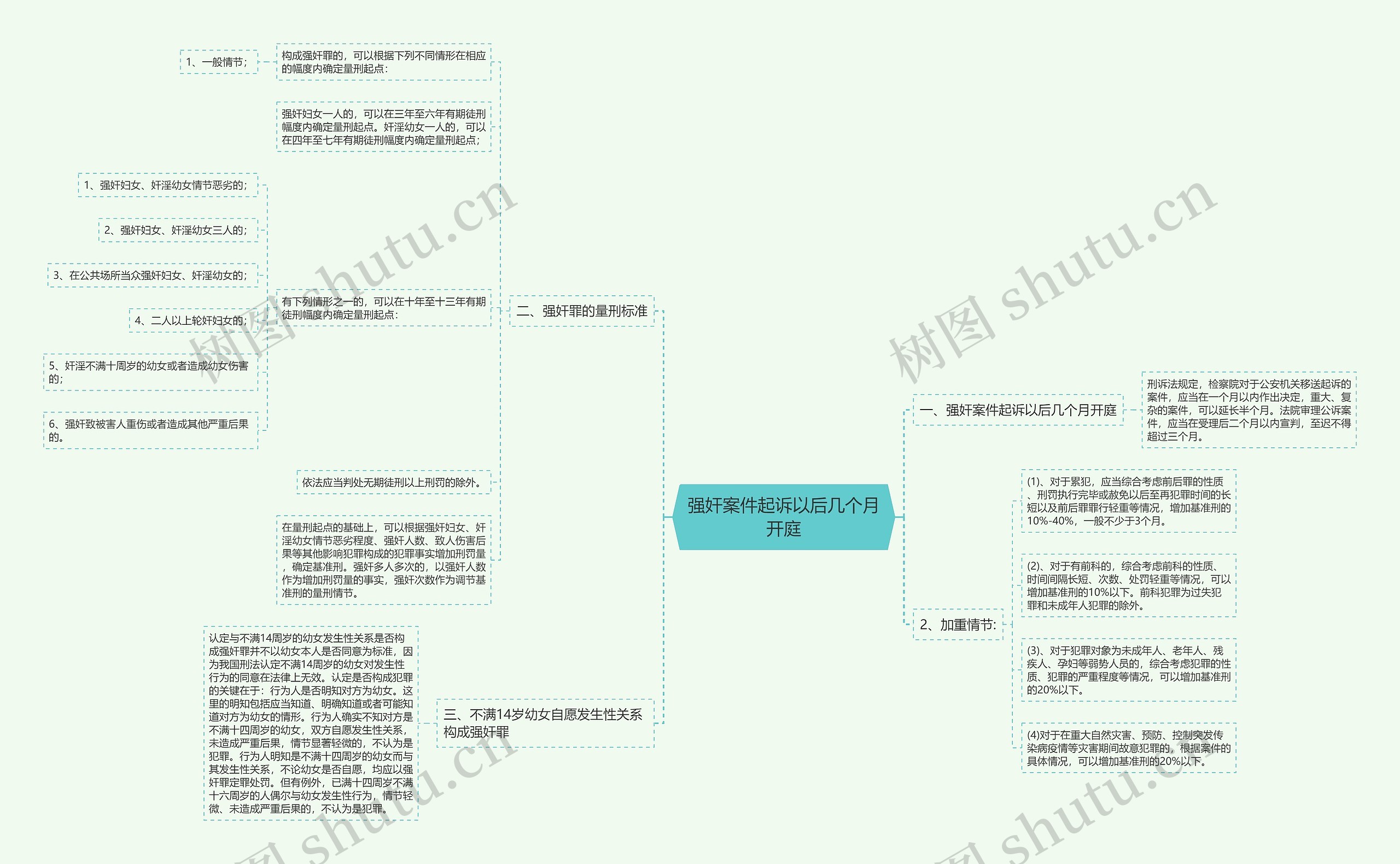 强奸案件起诉以后几个月开庭思维导图