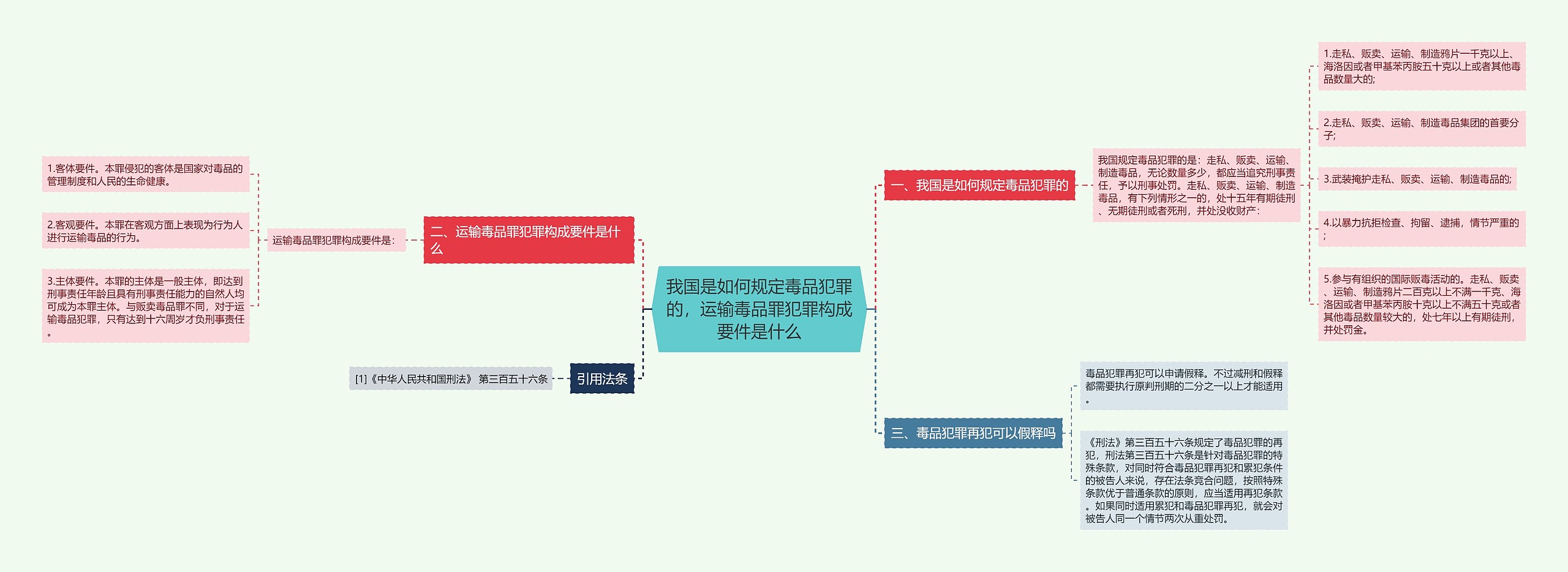 我国是如何规定毒品犯罪的，运输毒品罪犯罪构成要件是什么