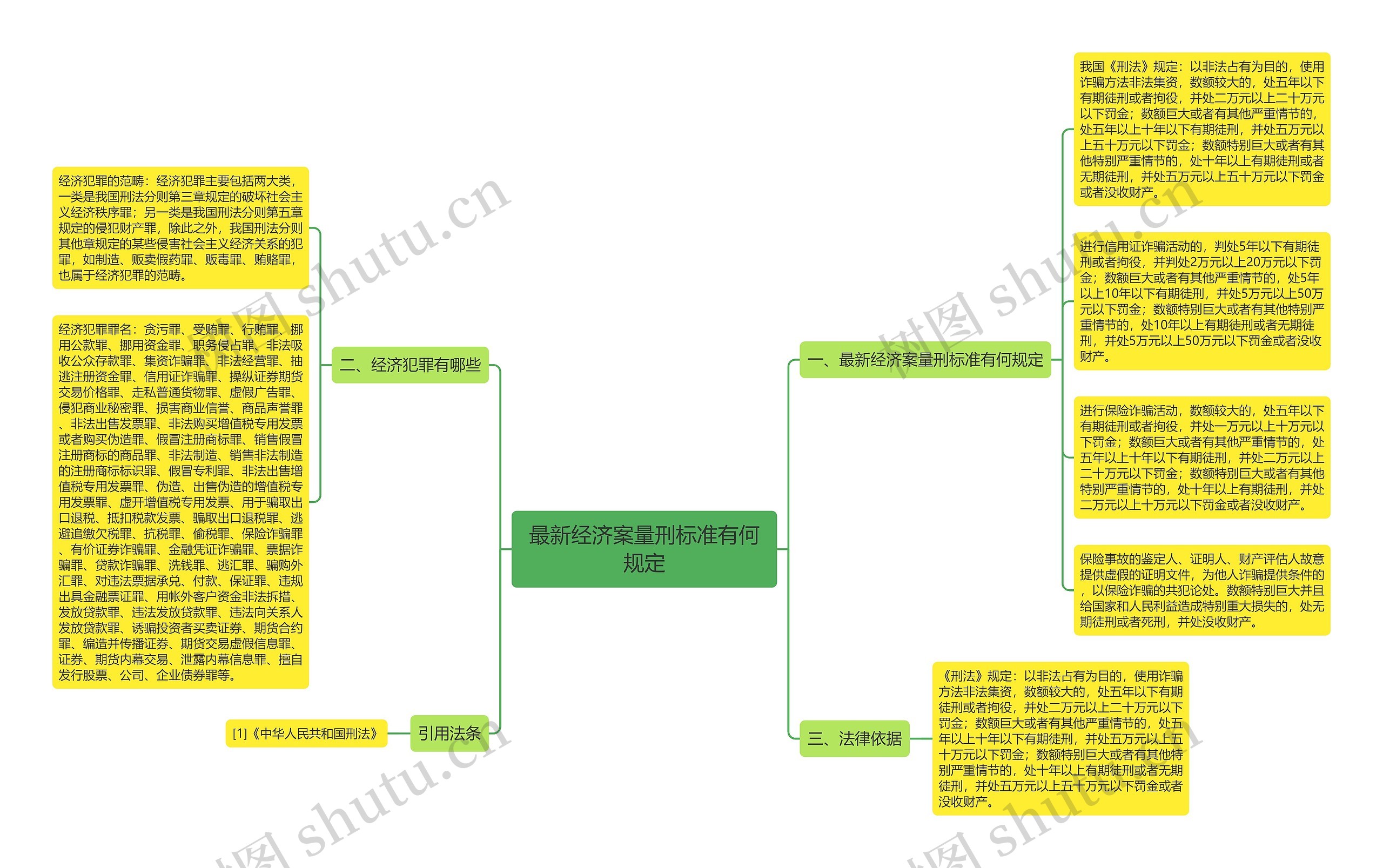 最新经济案量刑标准有何规定思维导图