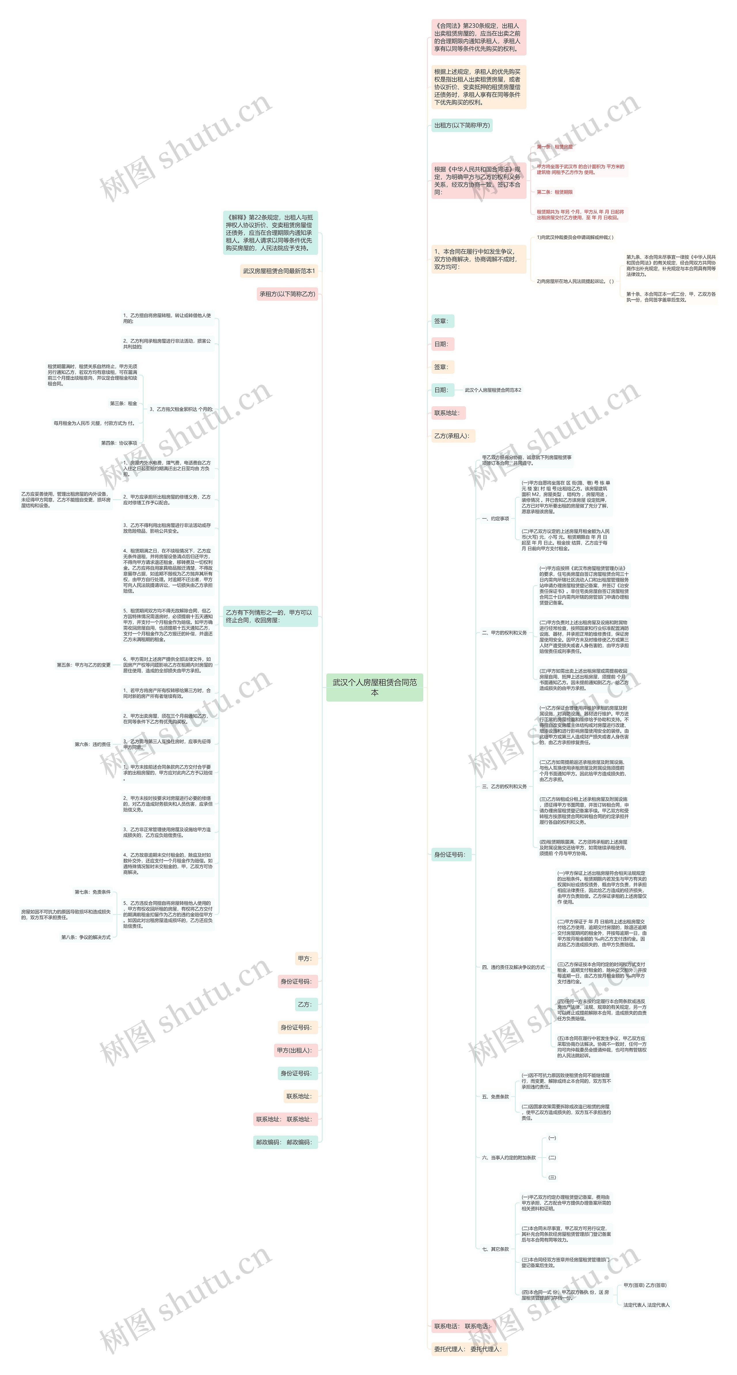 武汉个人房屋租赁合同范本思维导图