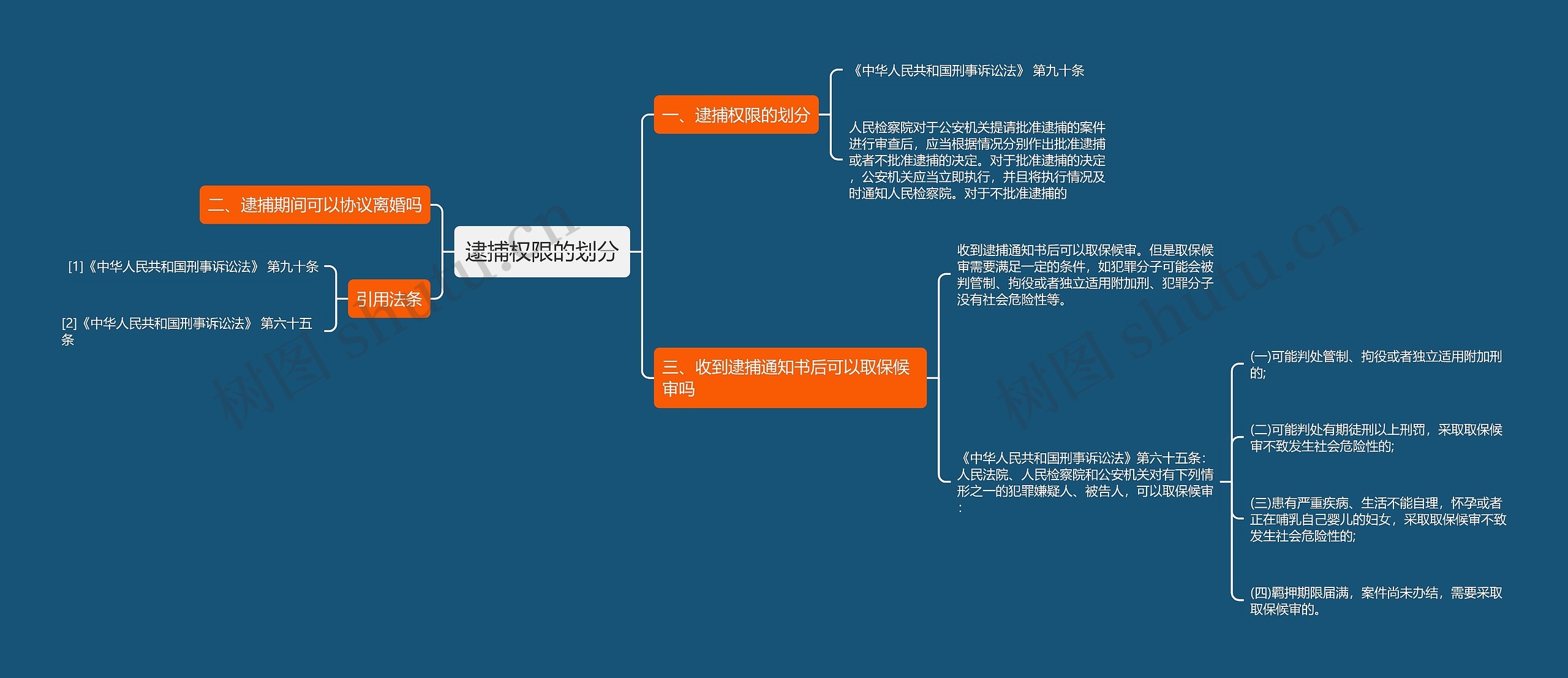 逮捕权限的划分思维导图