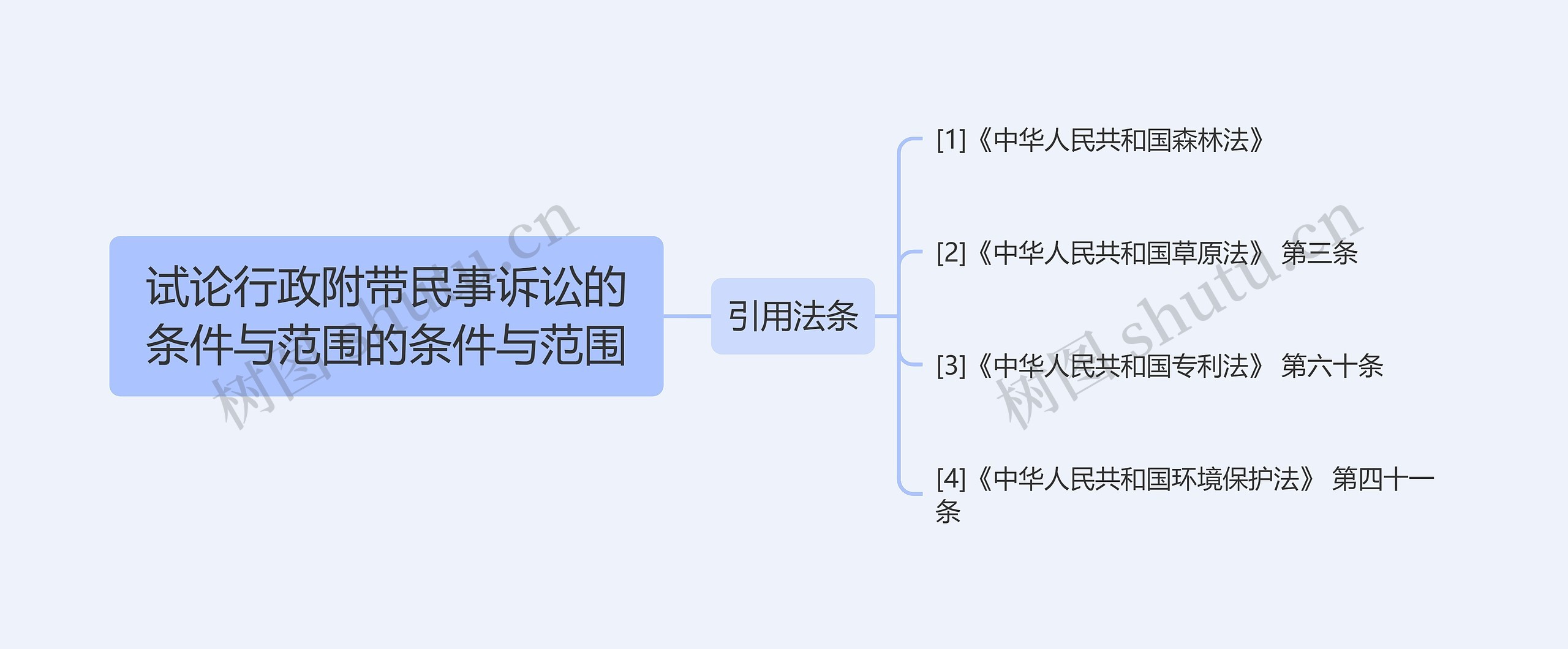 试论行政附带民事诉讼的条件与范围的条件与范围思维导图