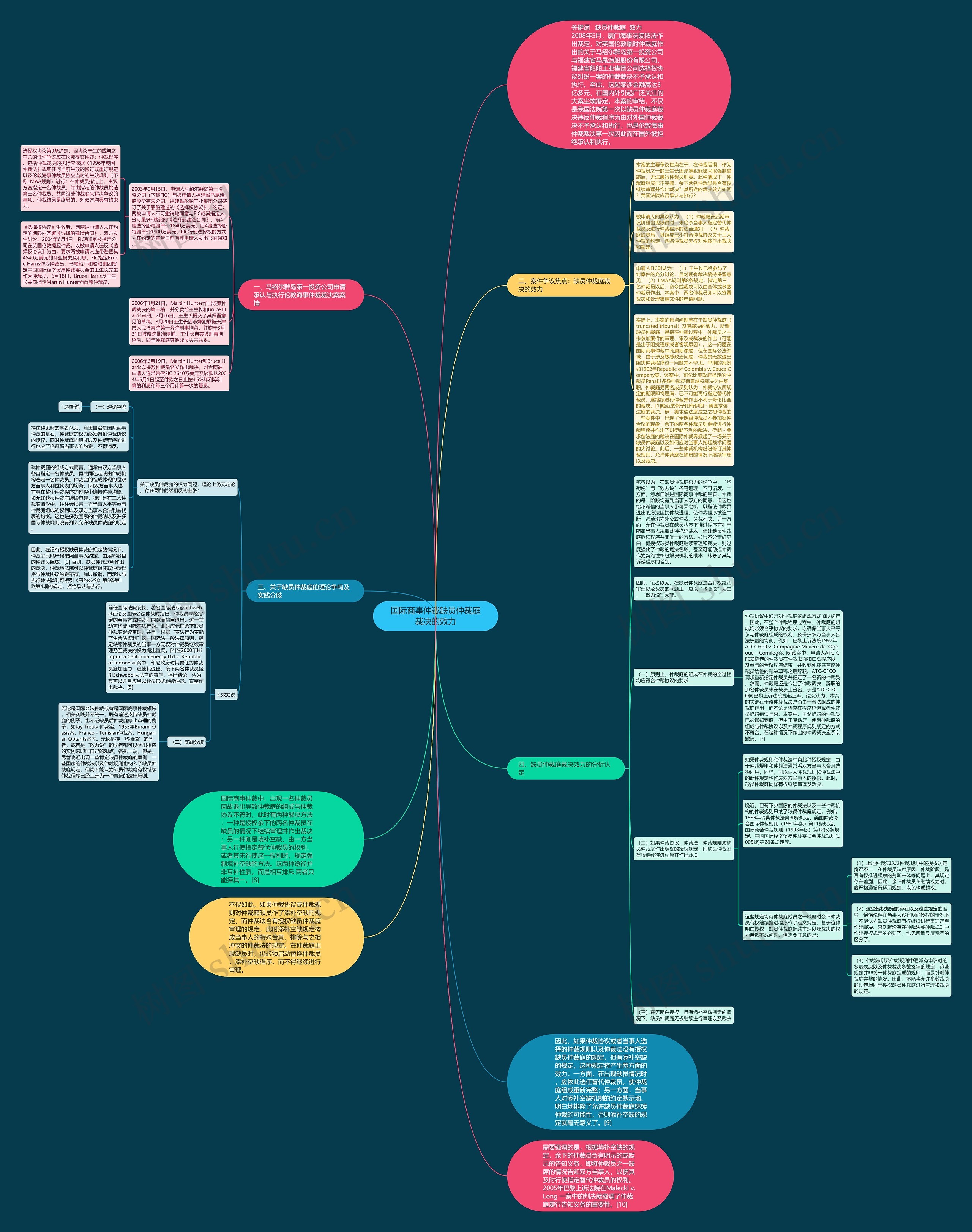 国际商事仲裁缺员仲裁庭裁决的效力思维导图