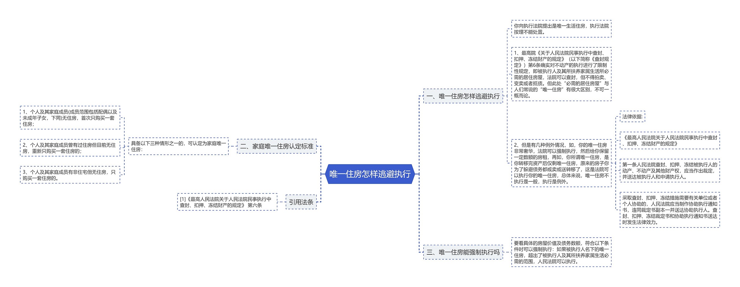 唯一住房怎样逃避执行