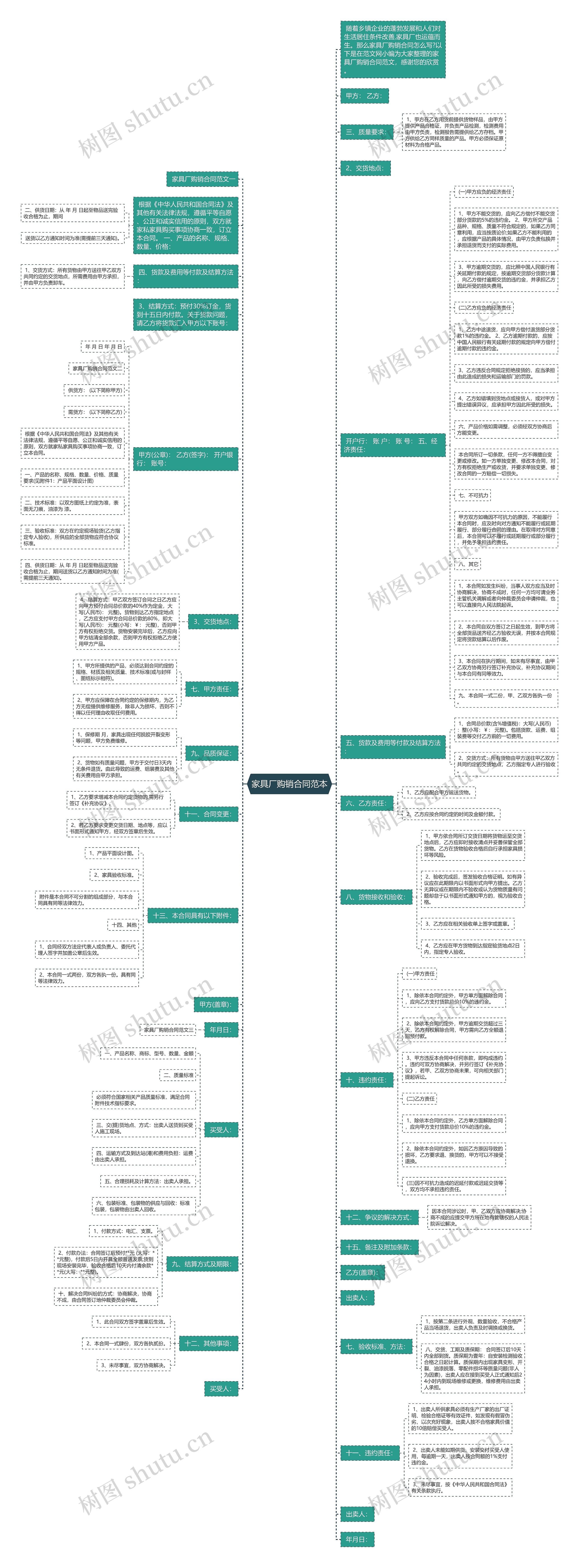 家具厂购销合同范本思维导图