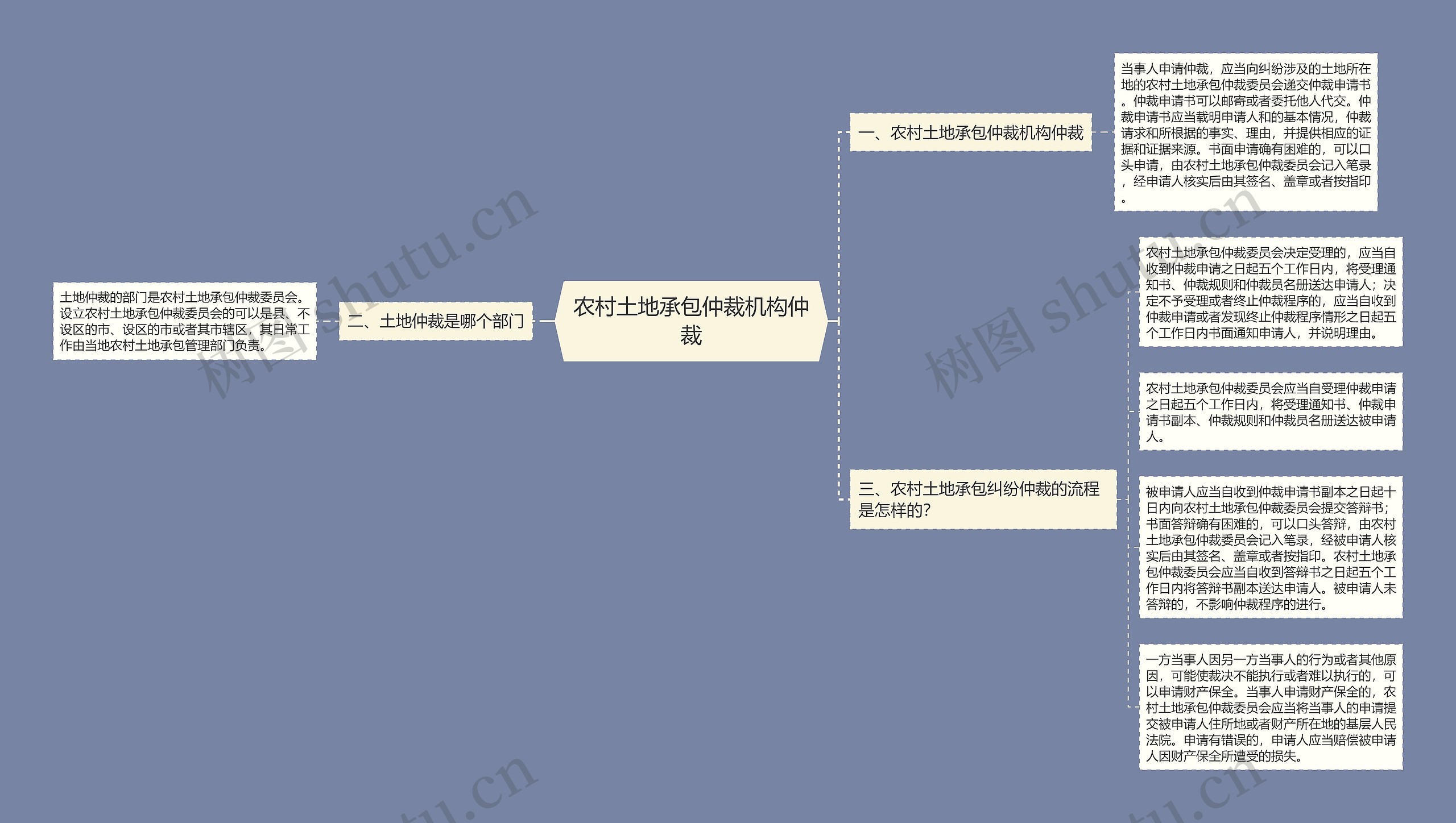 农村土地承包仲裁机构仲裁思维导图