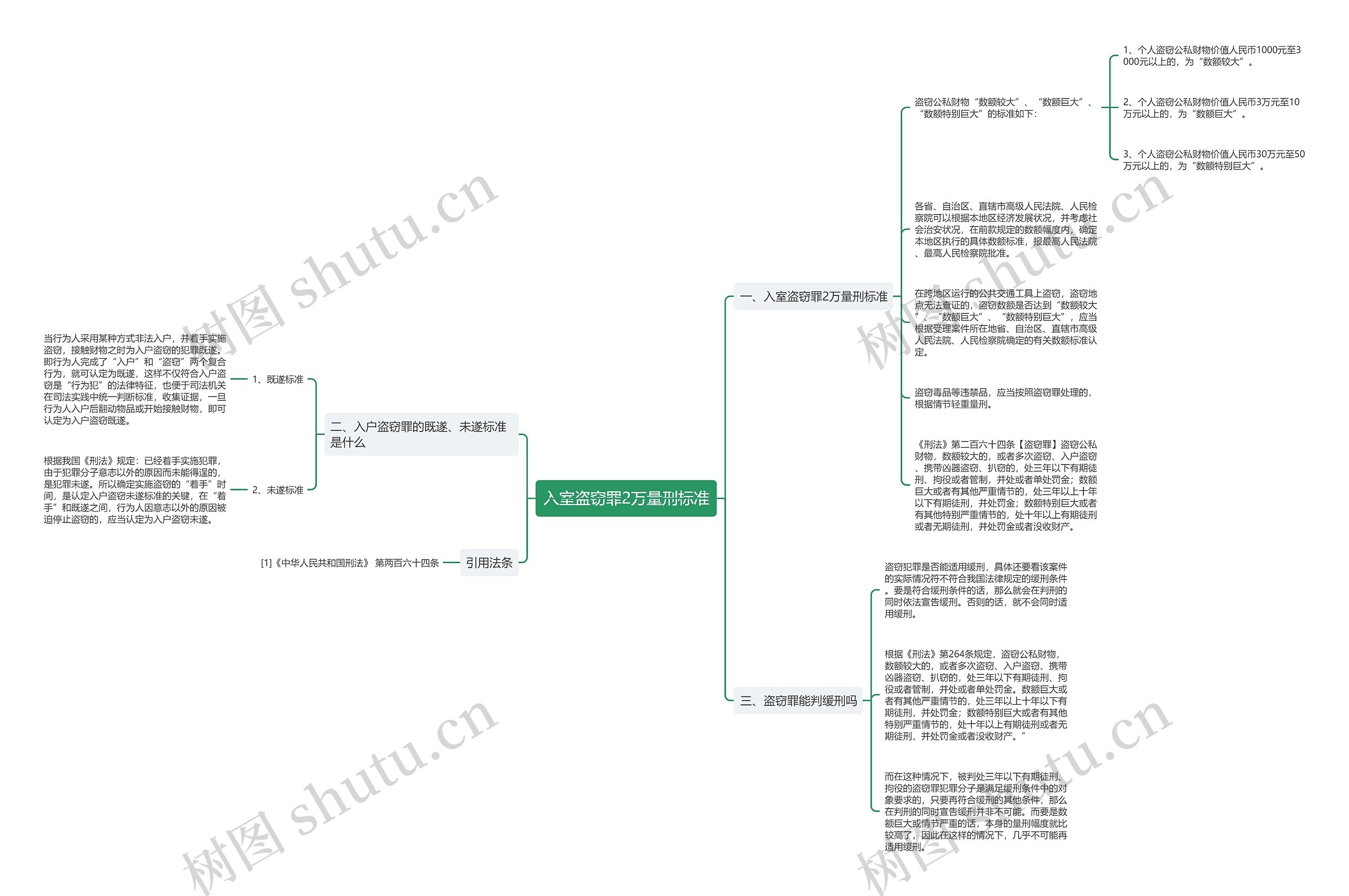 入室盗窃罪2万量刑标准思维导图