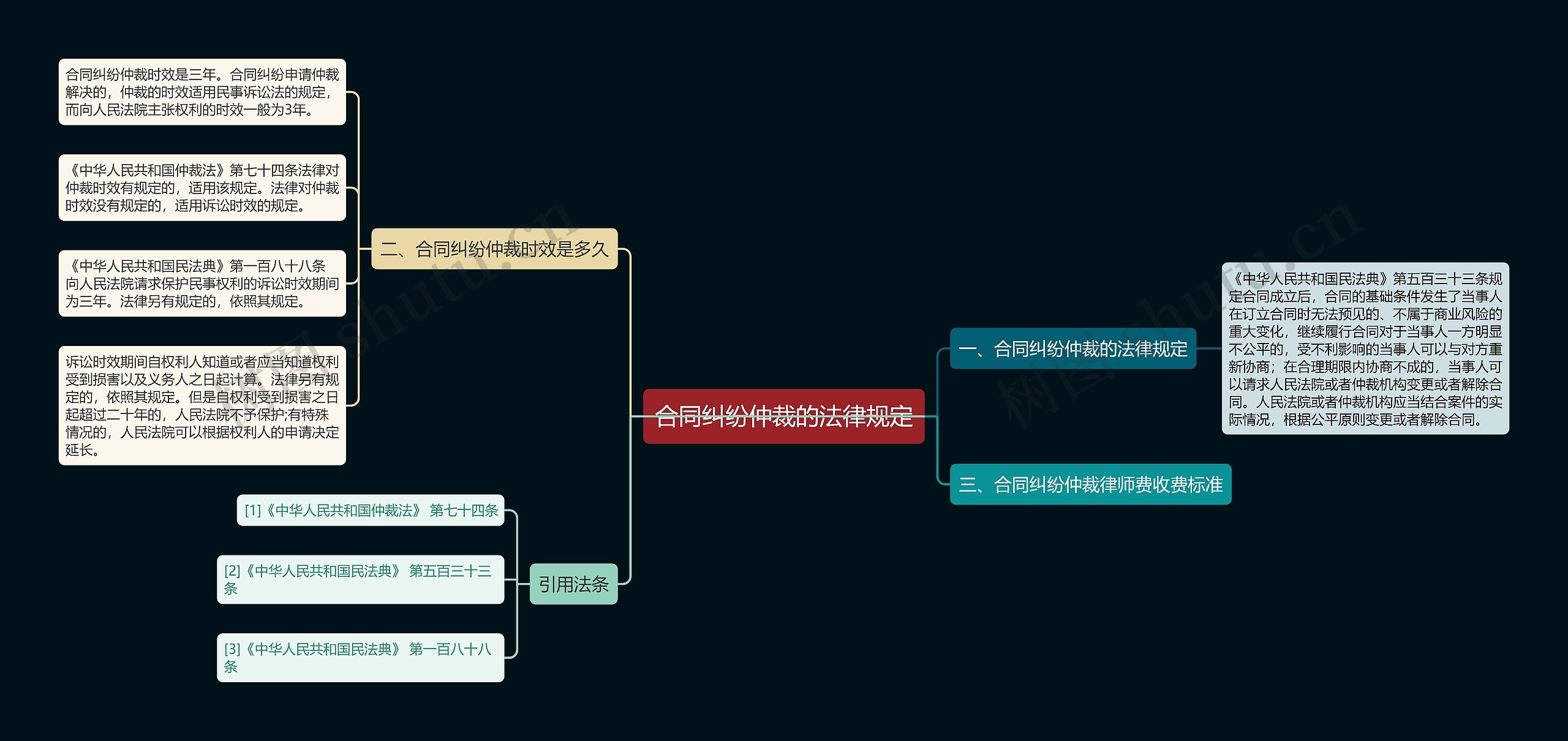 合同纠纷仲裁的法律规定思维导图