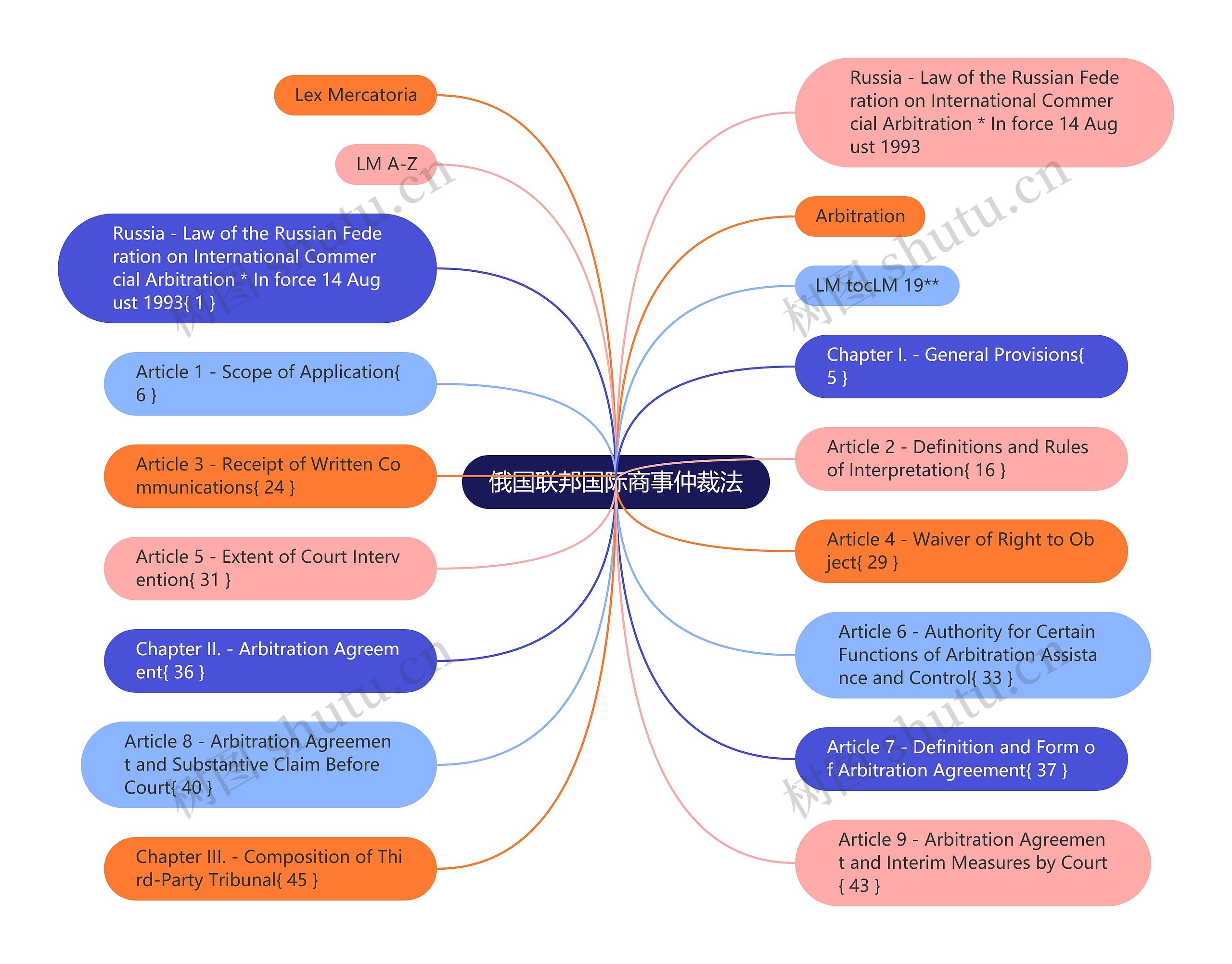 俄国联邦国际商事仲裁法思维导图