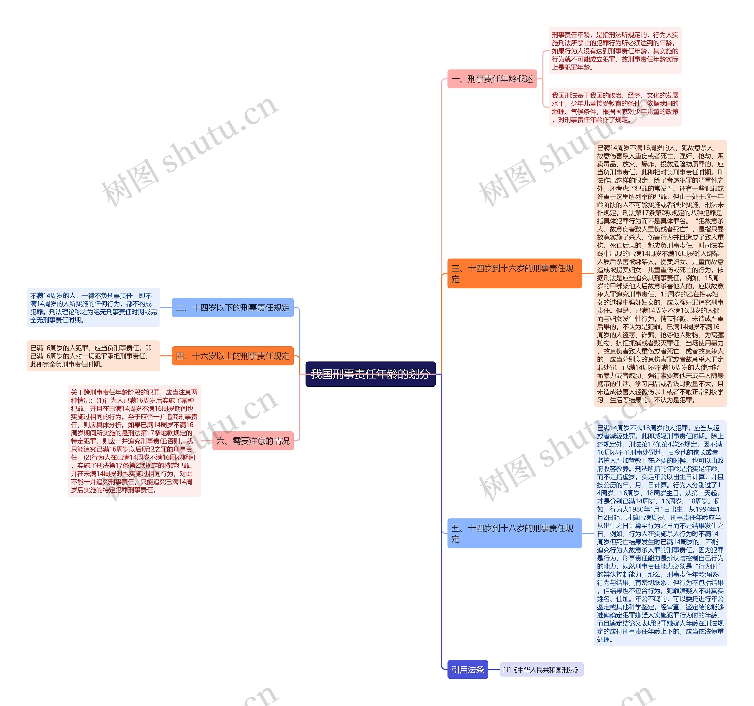 我国刑事责任年龄的划分思维导图