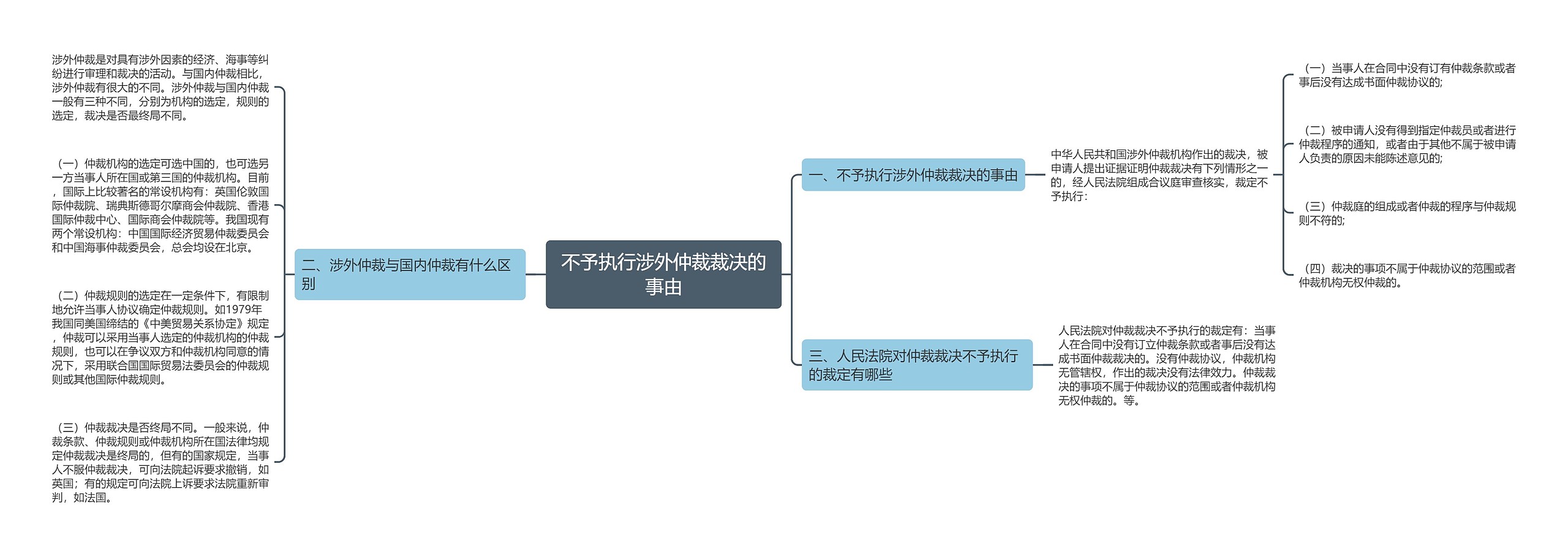 不予执行涉外仲裁裁决的事由思维导图