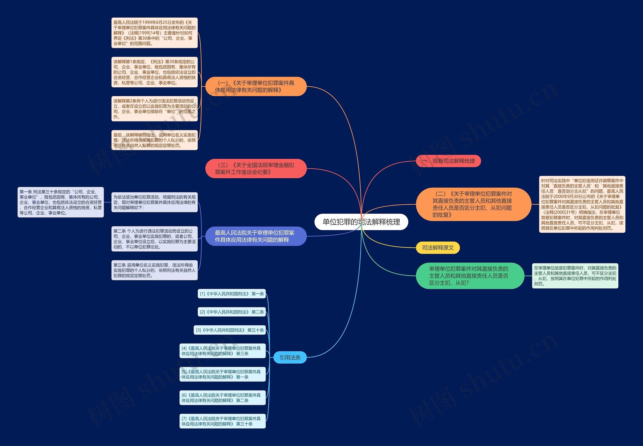 单位犯罪的司法解释梳理思维导图