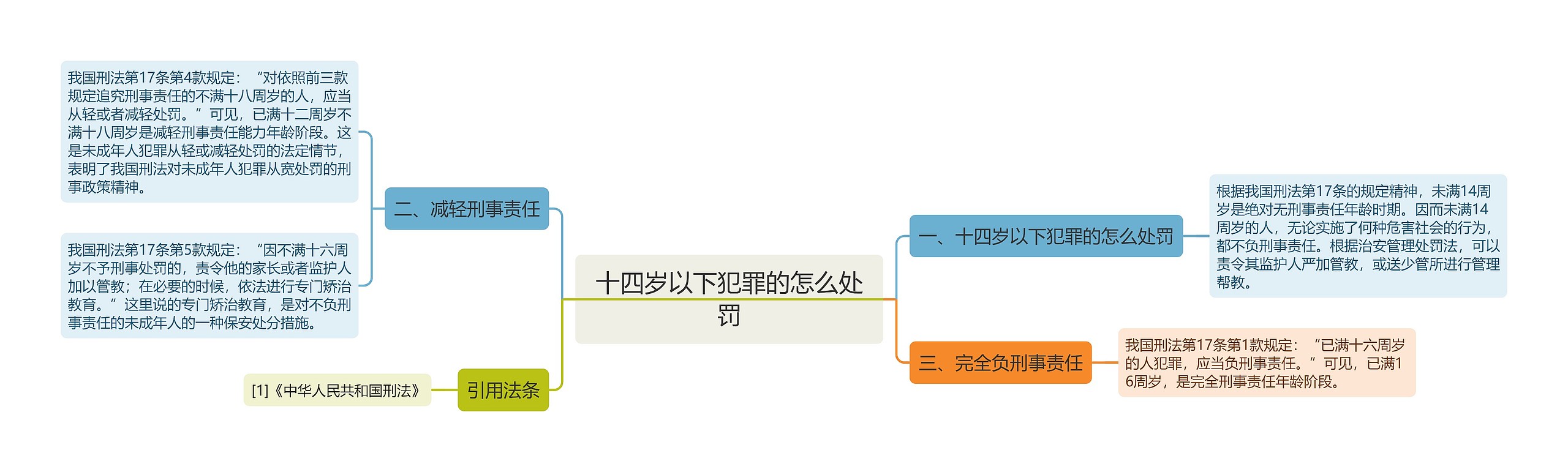 十四岁以下犯罪的怎么处罚思维导图