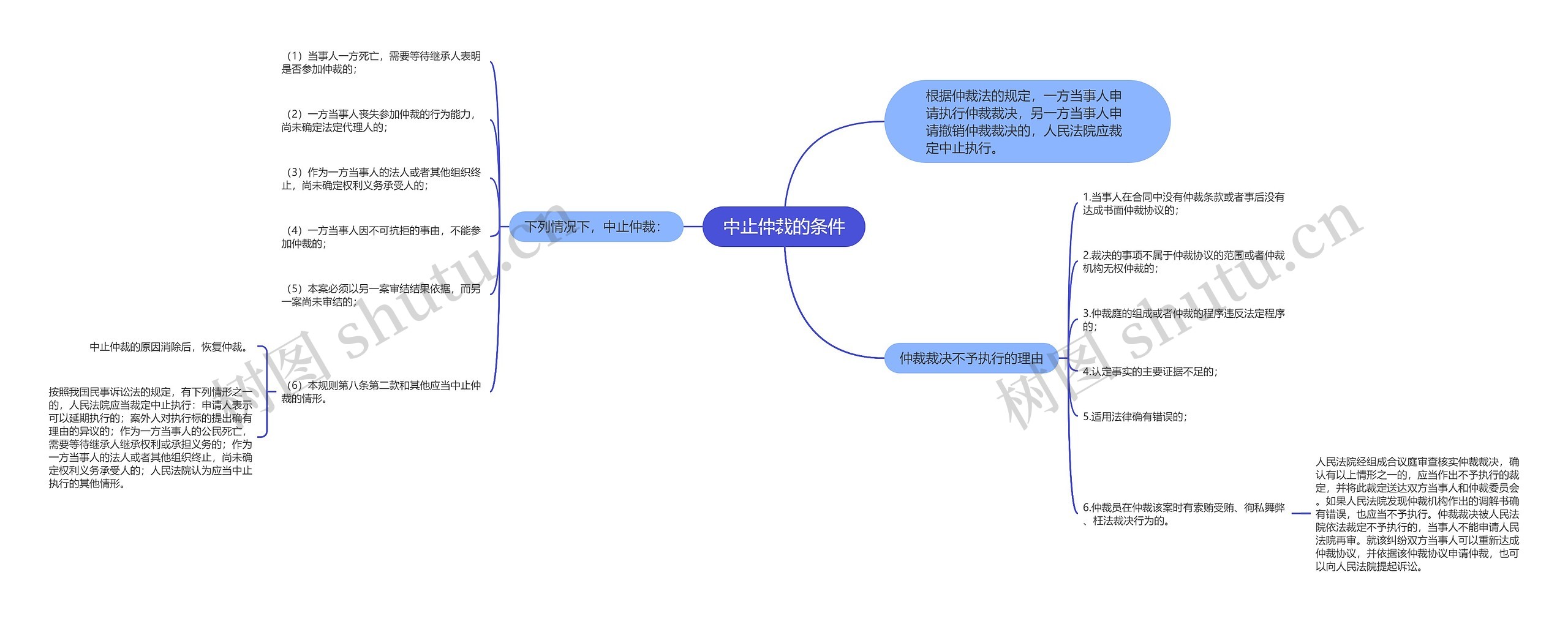 中止仲裁的条件思维导图