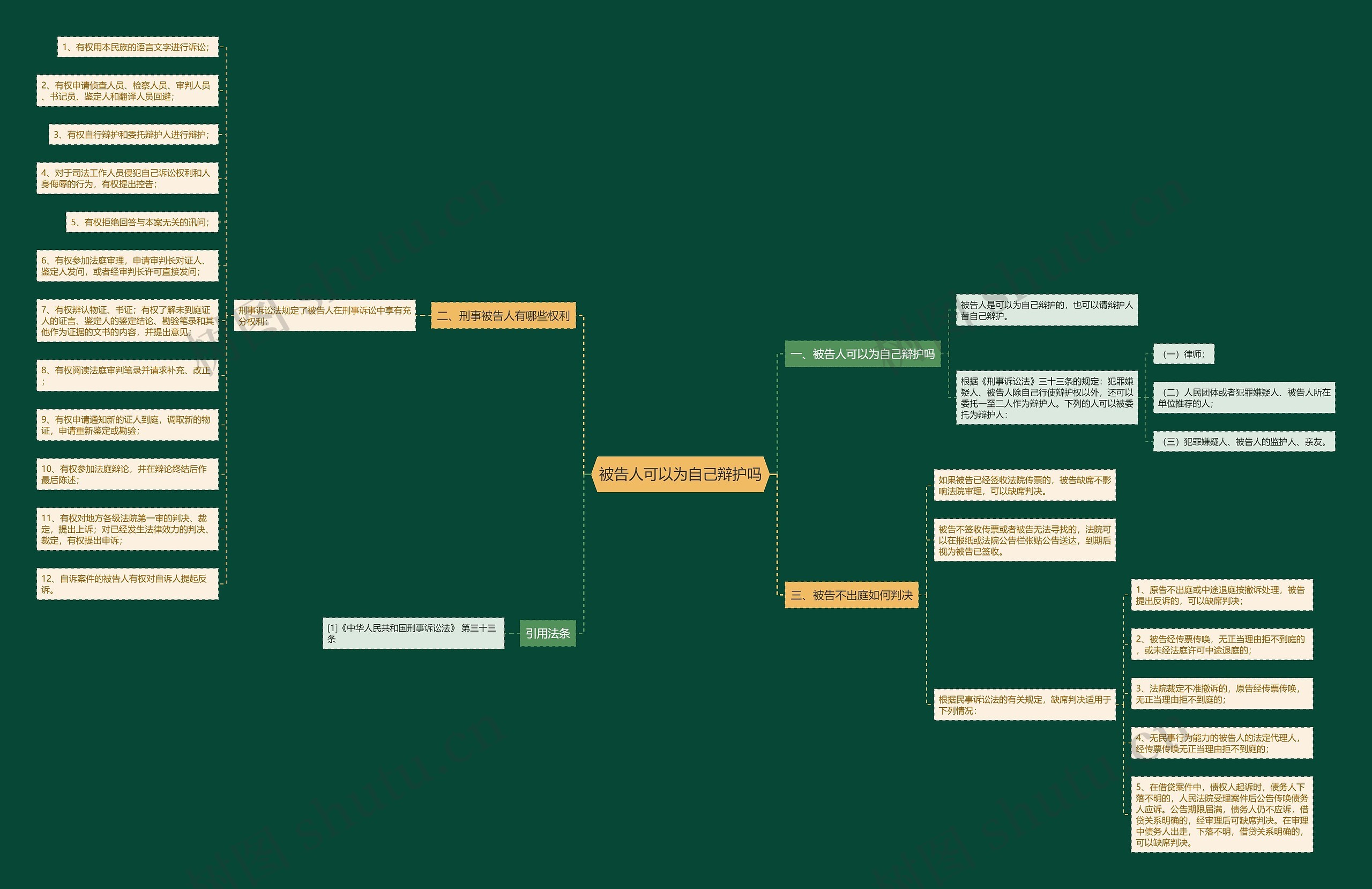 被告人可以为自己辩护吗思维导图