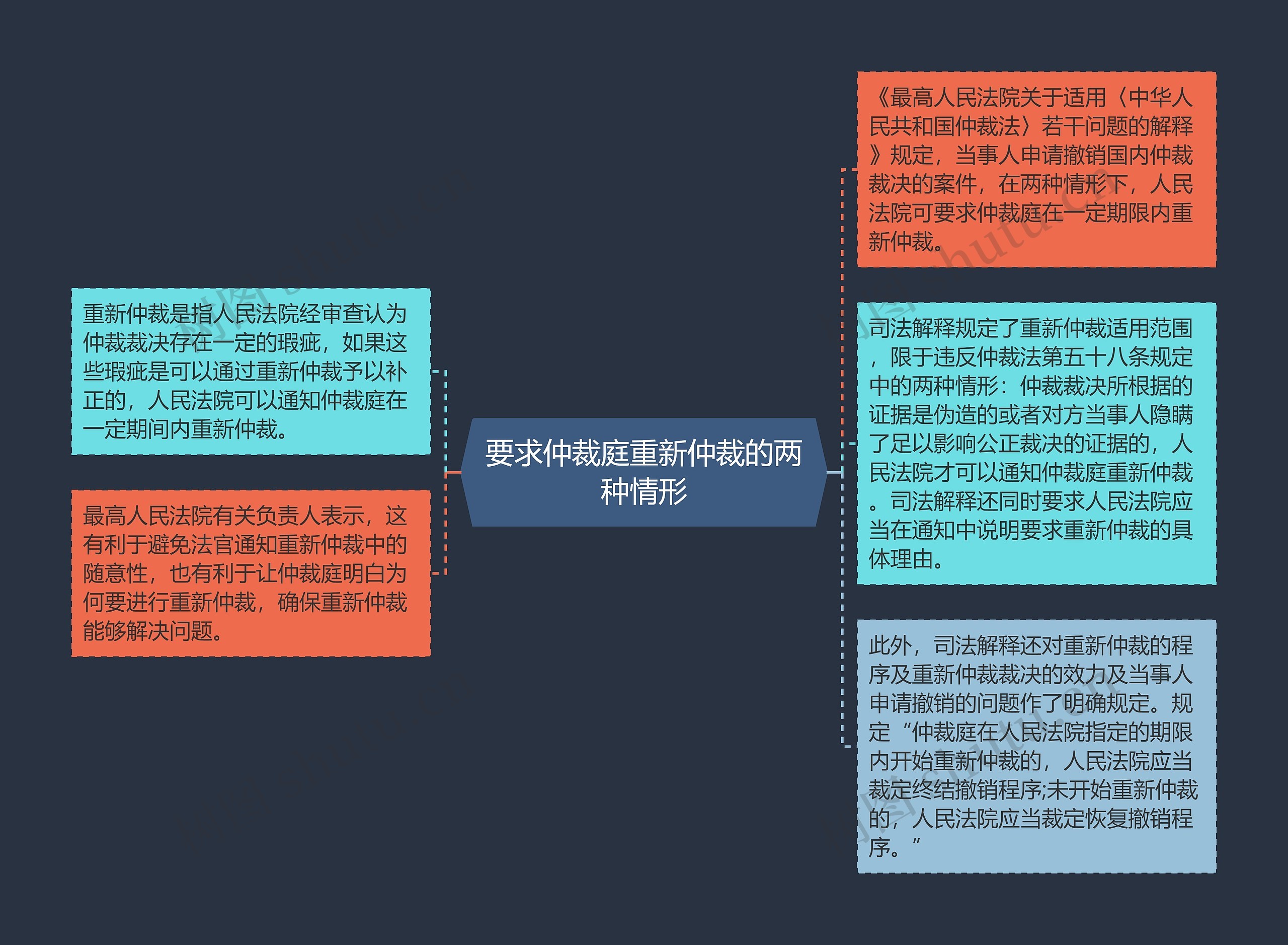 要求仲裁庭重新仲裁的两种情形思维导图