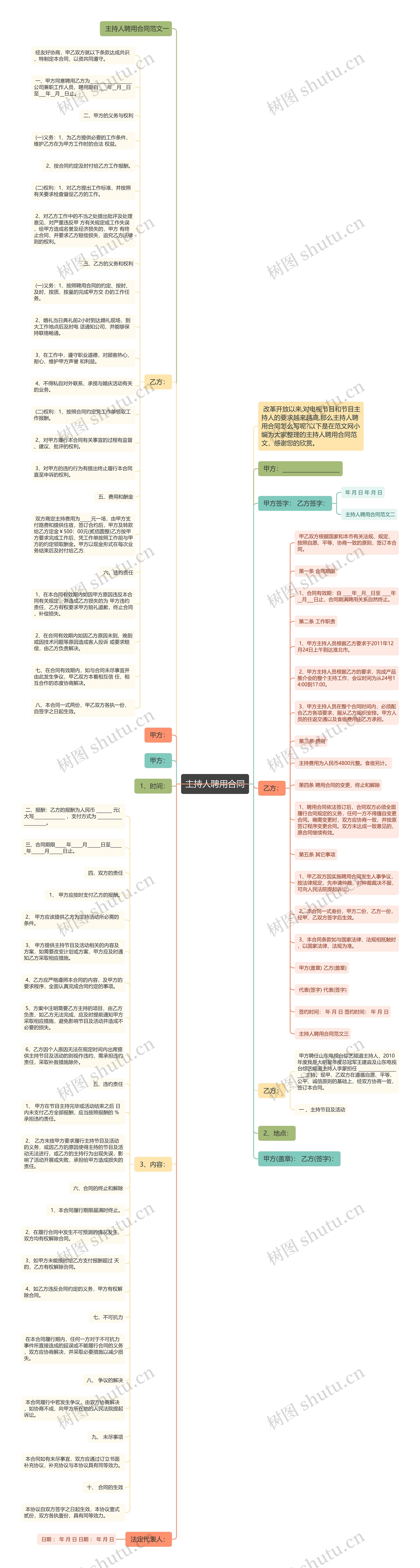 主持人聘用合同思维导图