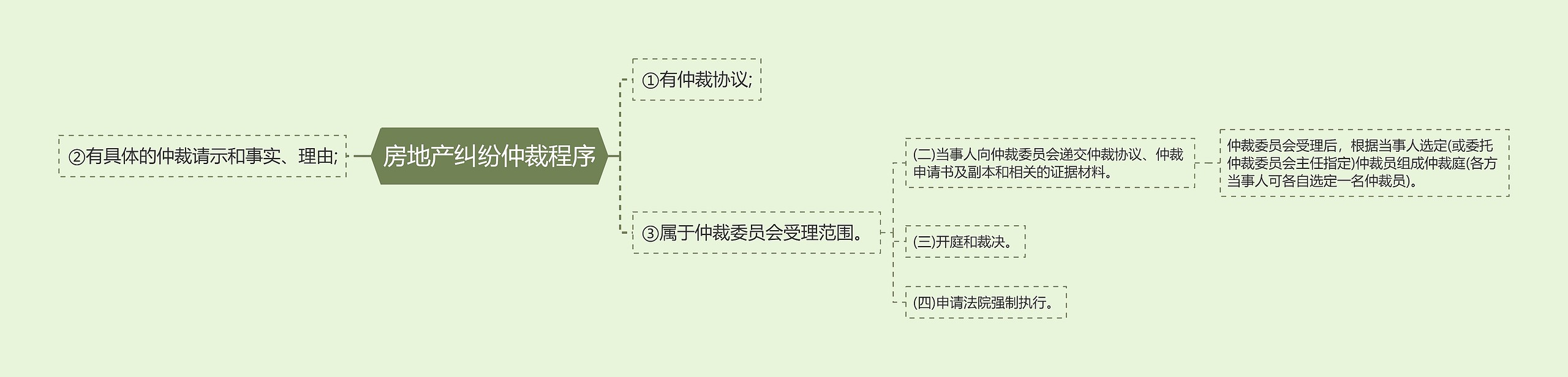 房地产纠纷仲裁程序思维导图