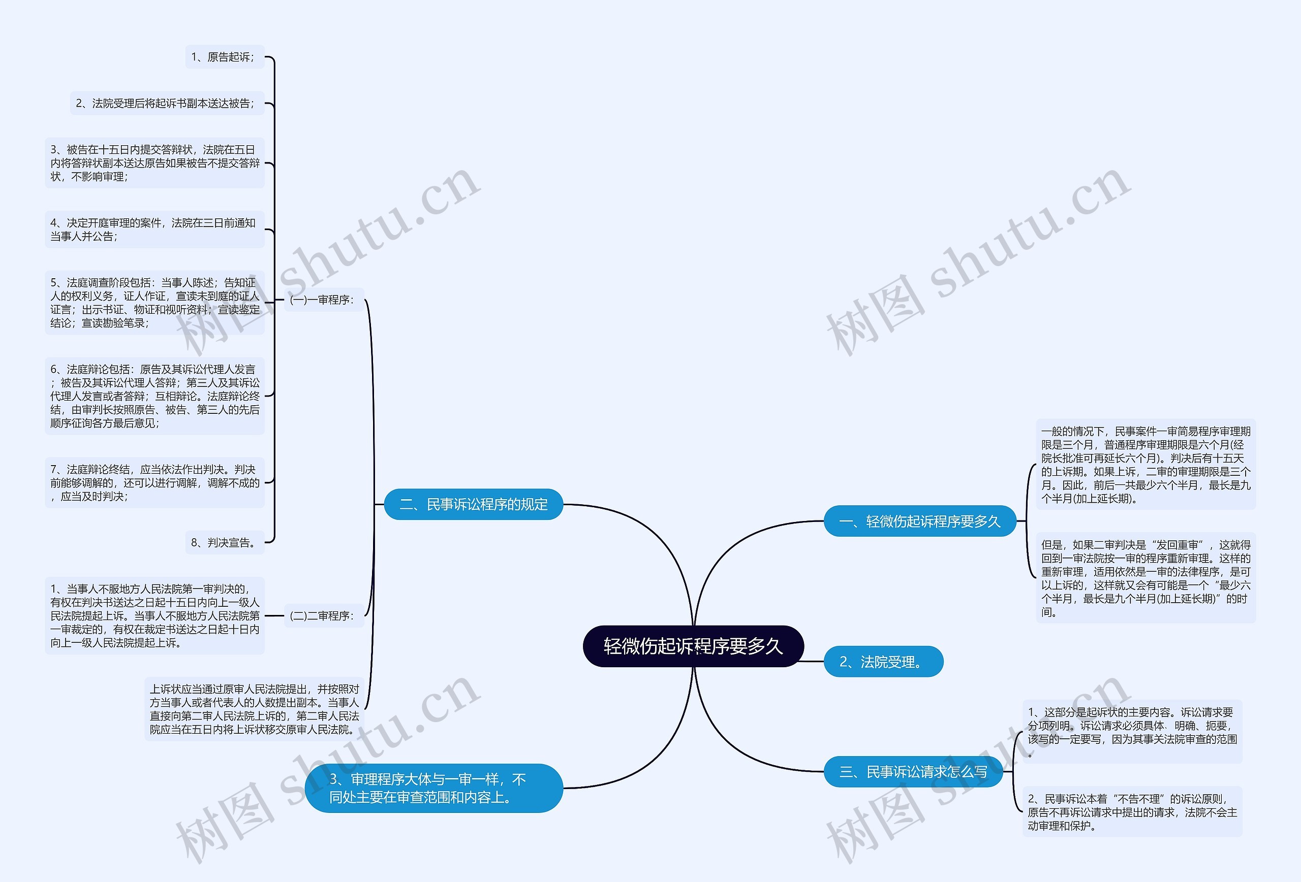 轻微伤起诉程序要多久思维导图