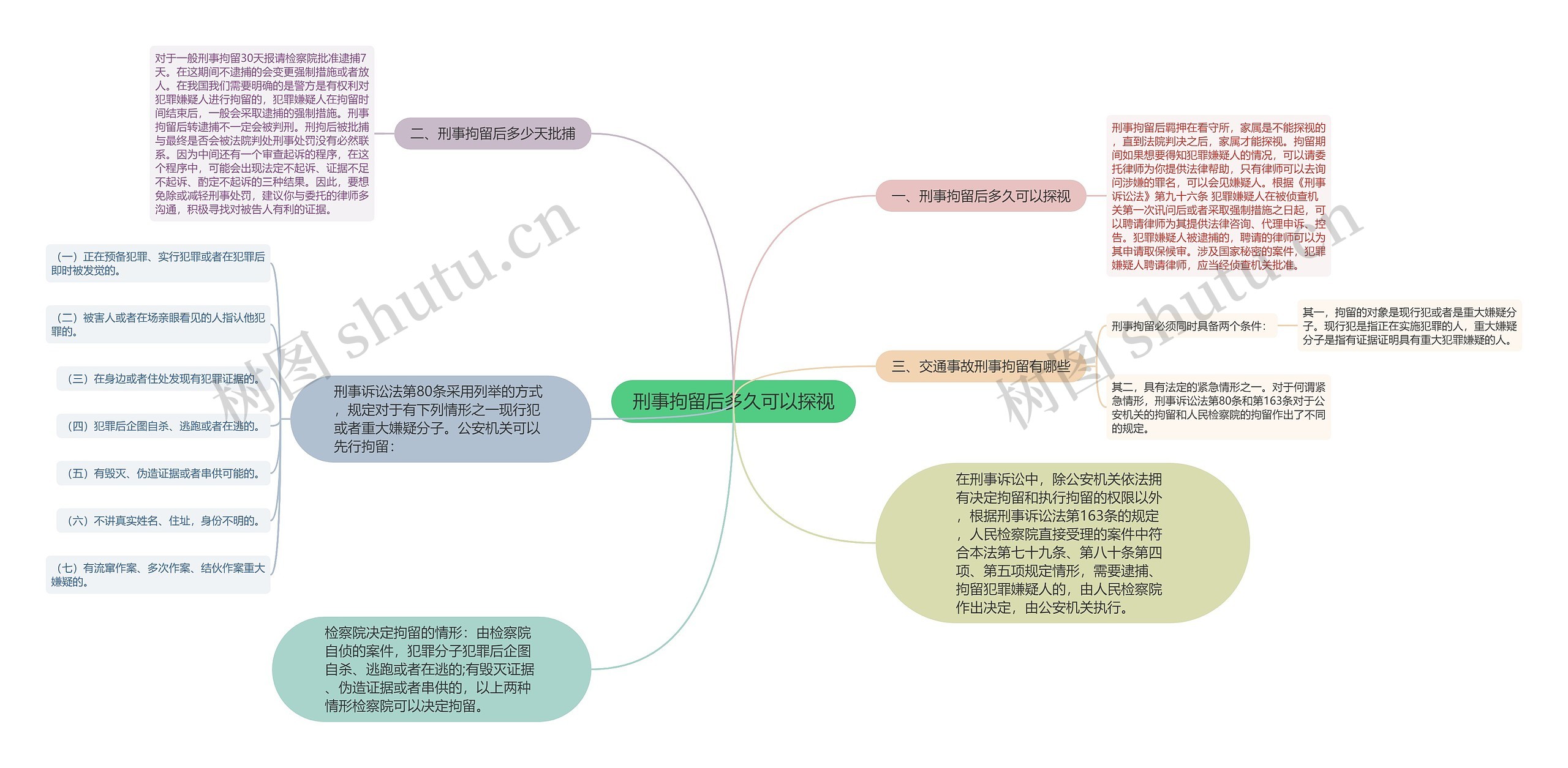 刑事拘留后多久可以探视思维导图